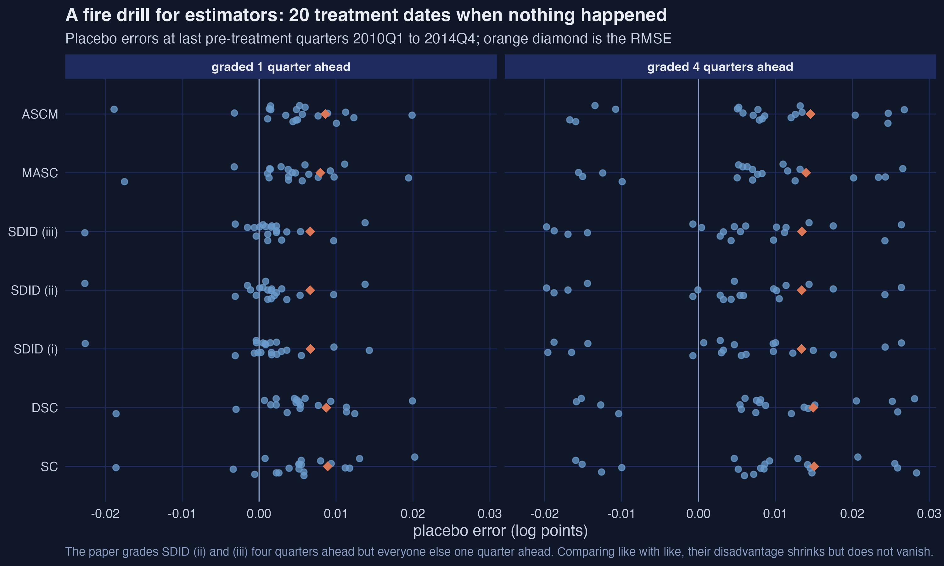 Two panels of strip plots showing the twenty placebo errors for each estimator, graded one quarter ahead and four quarters ahead, with the root mean squared error marked as an orange diamond