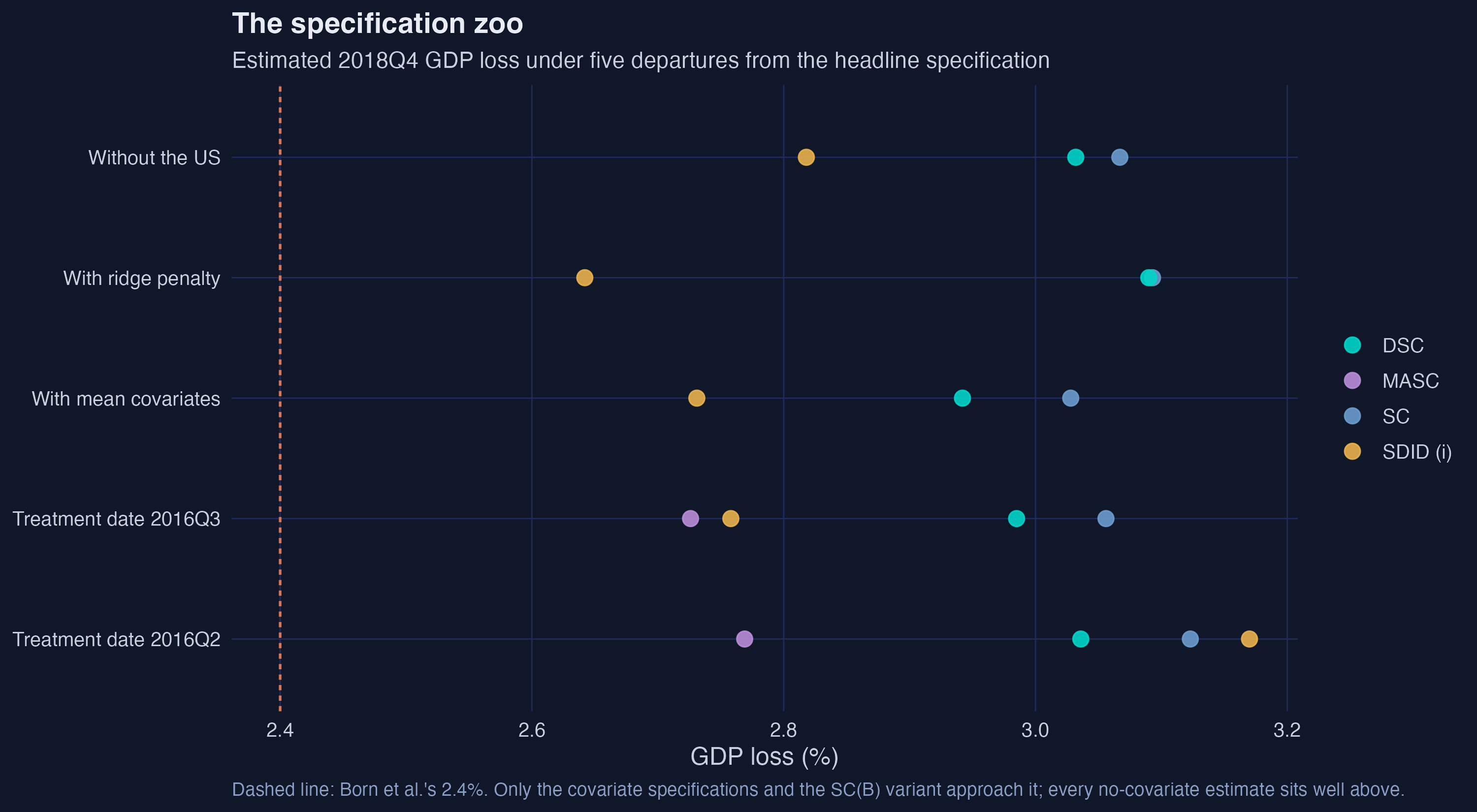 Specification zoo: estimated 2018Q4 GDP loss under five departures from the headline specification, coloured by method, against Born et al.&rsquo;s reference line