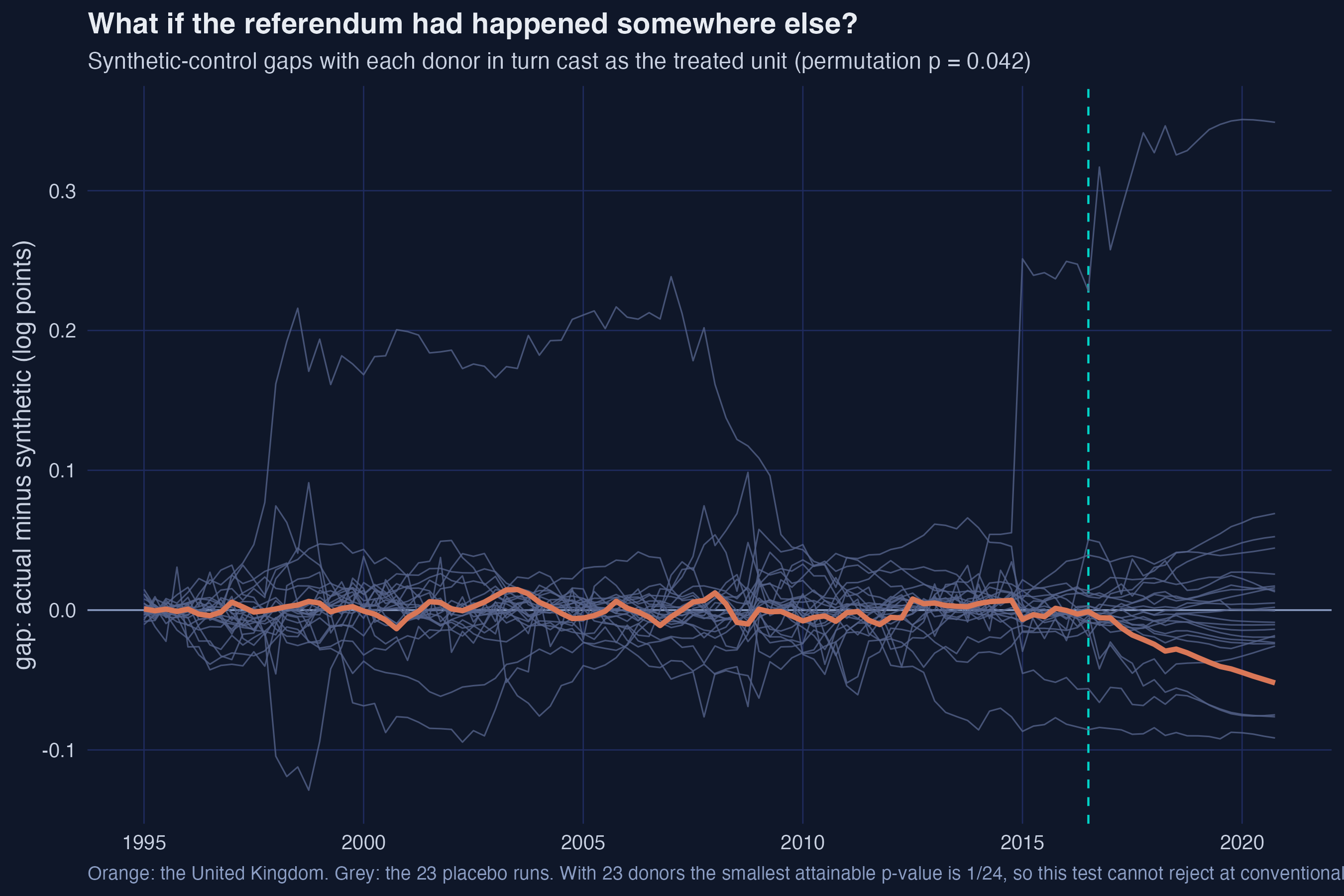 Twenty-three grey placebo gap paths with the United Kingdom&rsquo;s gap in orange, showing the UK&rsquo;s post-referendum divergence as the most extreme in the sample