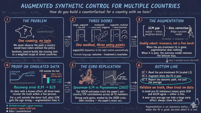 Augmented Synthetic Control for Multiple Countries: A Tutorial with augsynth