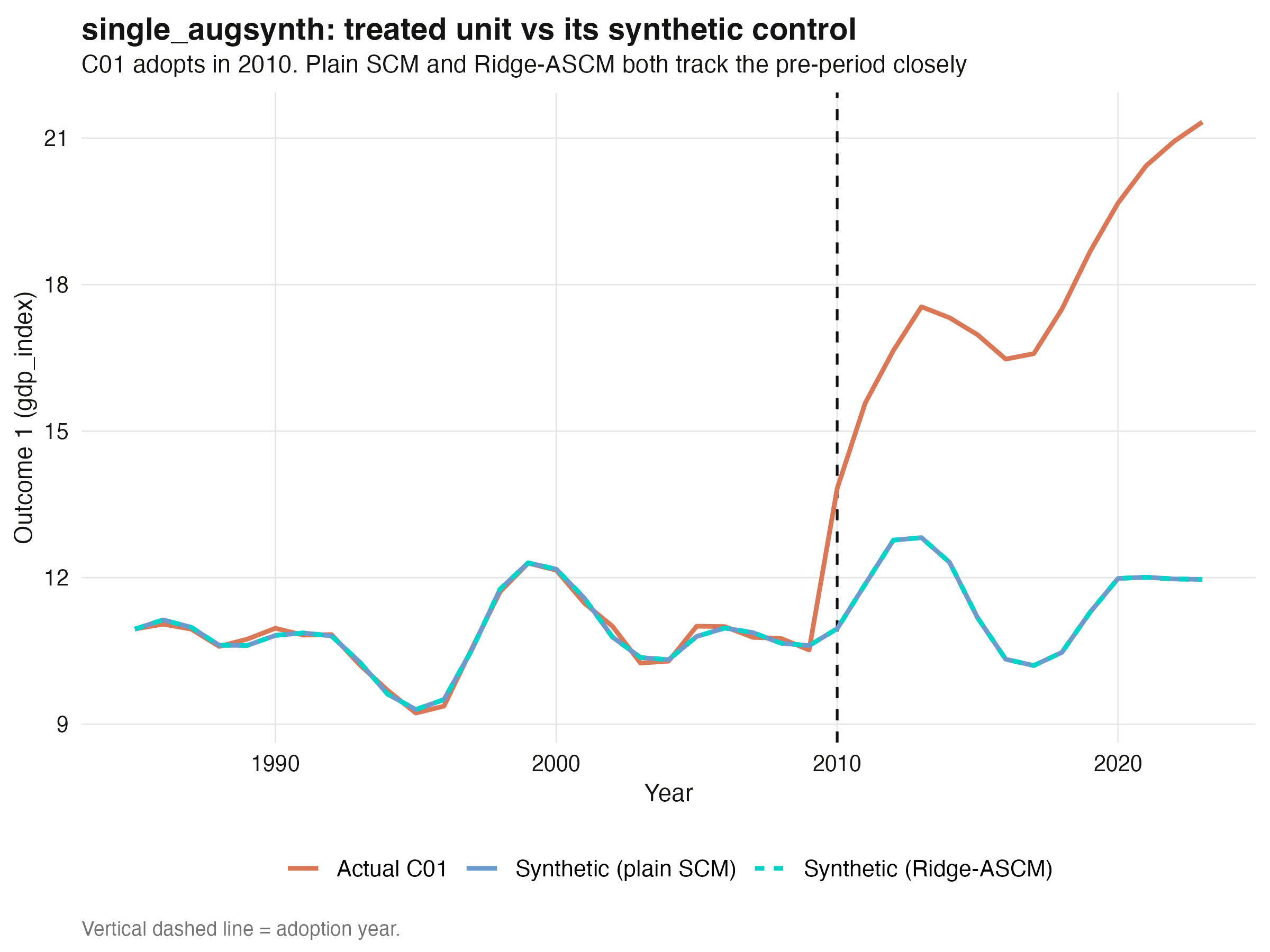 single_augsynth: C01 actual vs its synthetic control under plain SCM and Ridge-ASCM