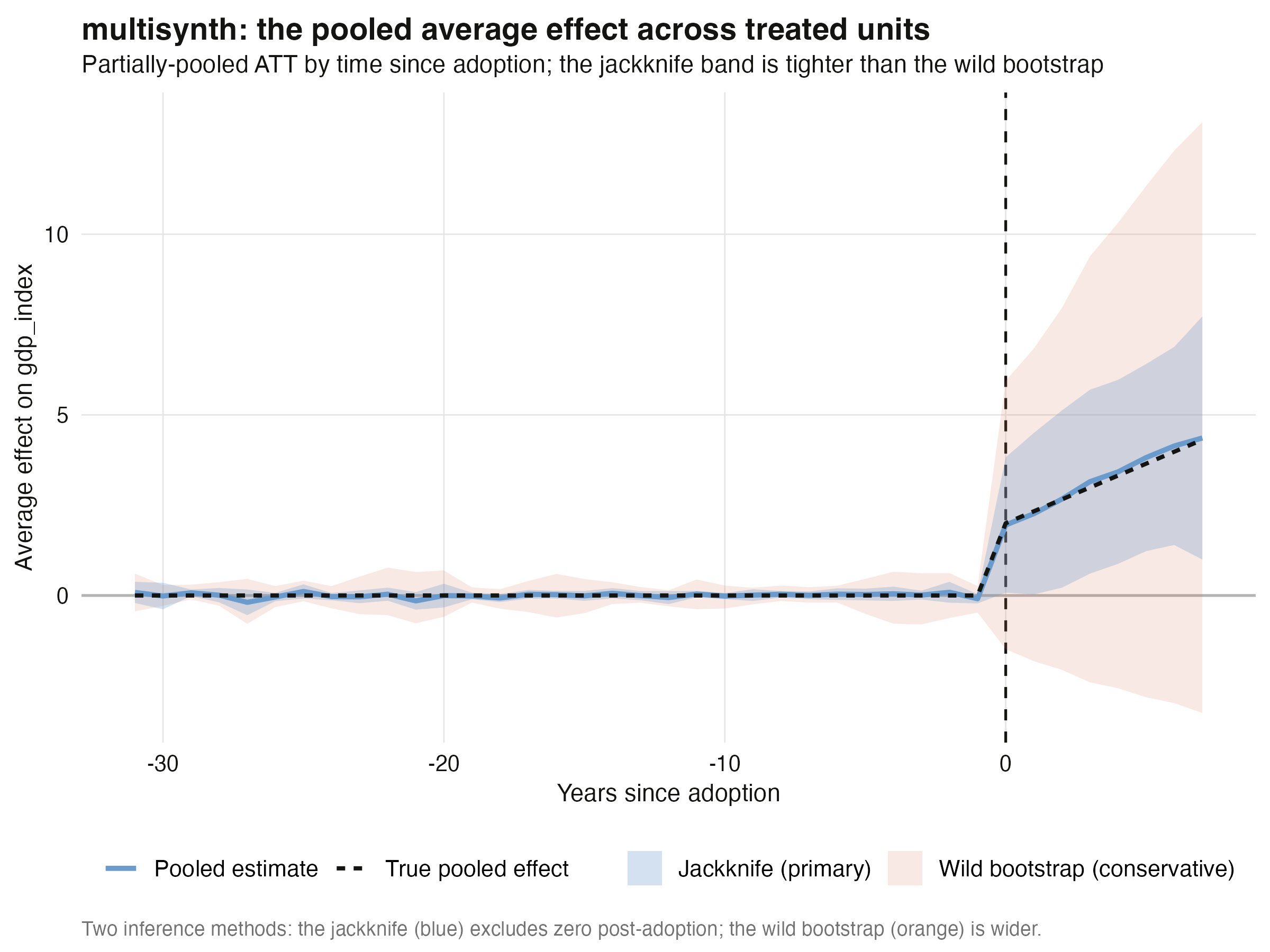 multisynth pooled average effect with jackknife and wild-bootstrap bands vs the true pooled effect