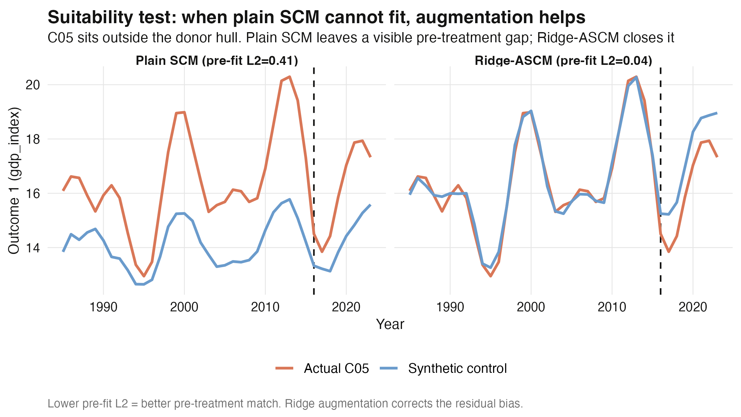 Suitability test: plain SCM leaves a pre-treatment gap for C05; Ridge-ASCM closes it