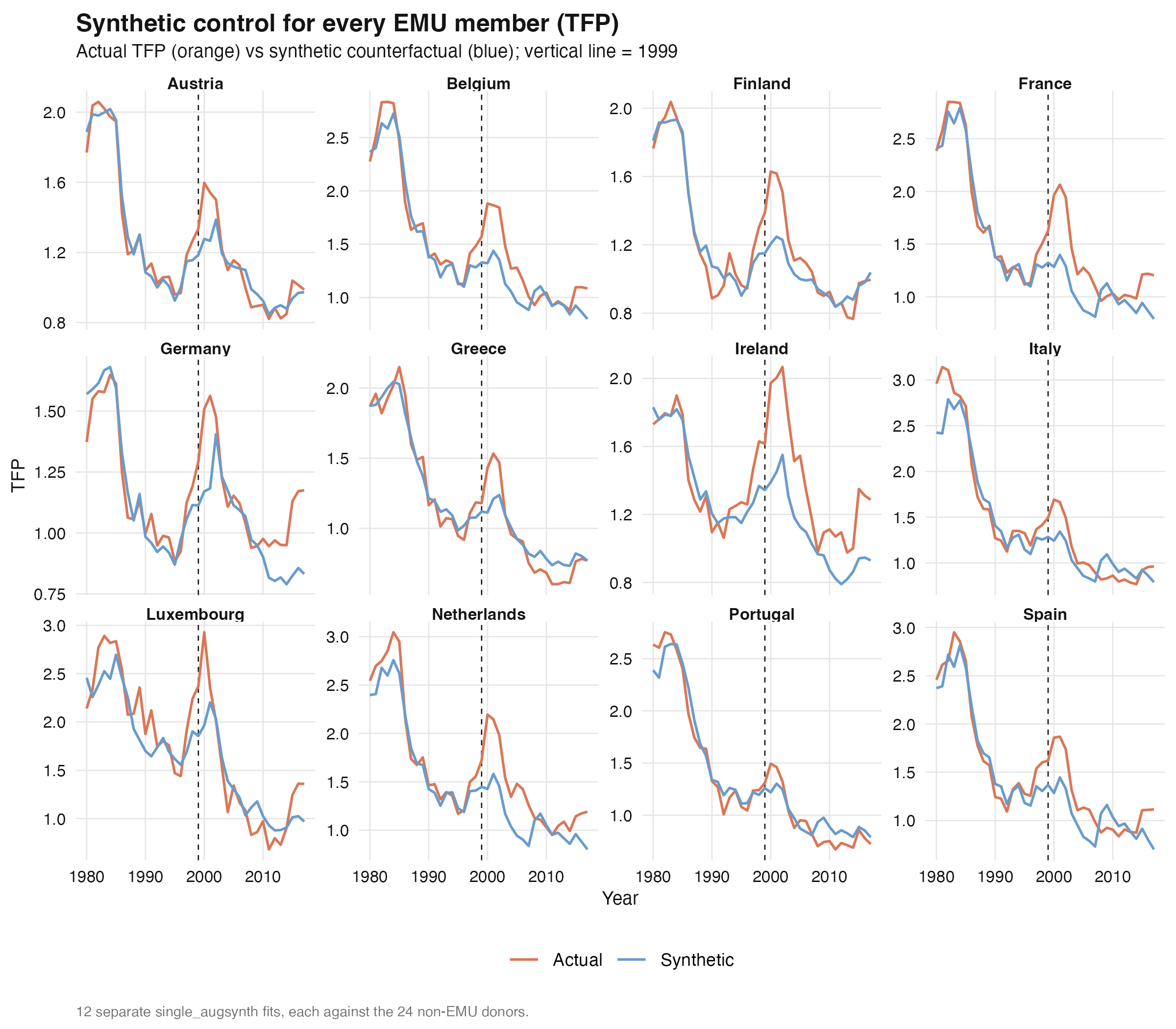 Synthetic control for every euro member: actual vs synthetic TFP, 12 small multiples