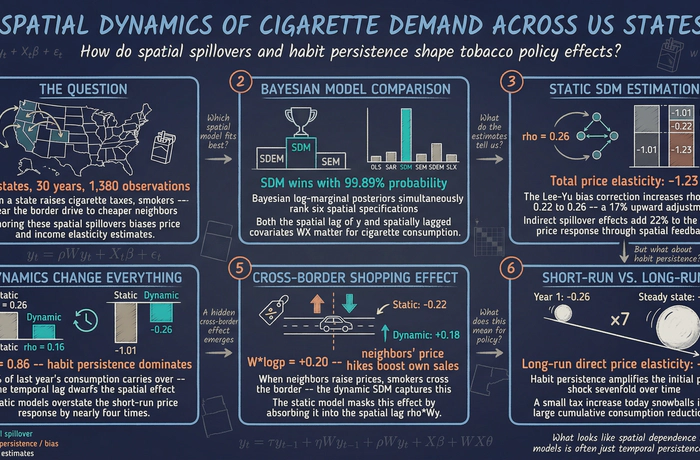 Spatial Dynamic Panel Data Modeling in R: Cigarette Demand Across US States