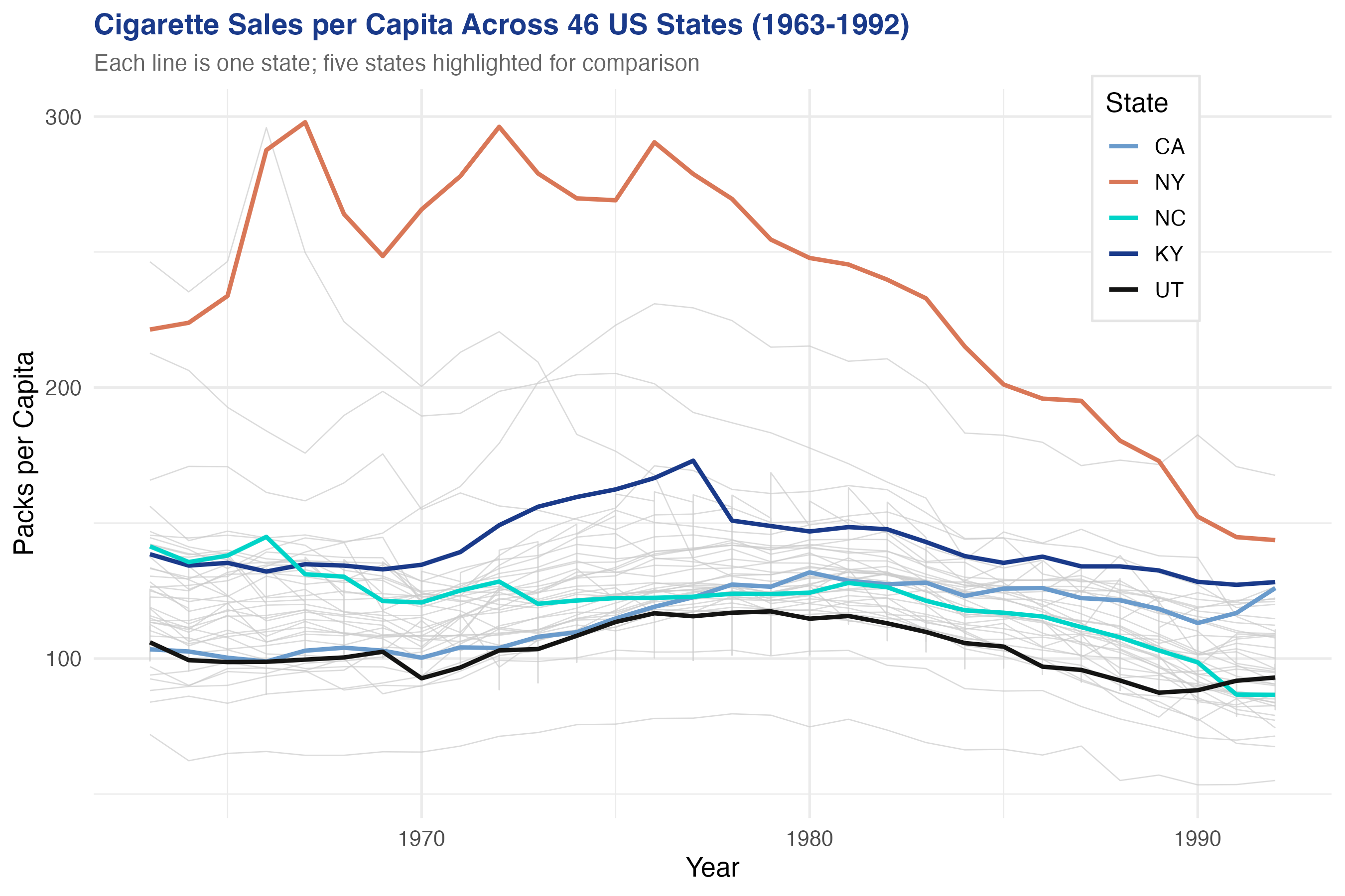 Cigarette sales per capita across 46 US states from 1963 to 1992, with five states highlighted
