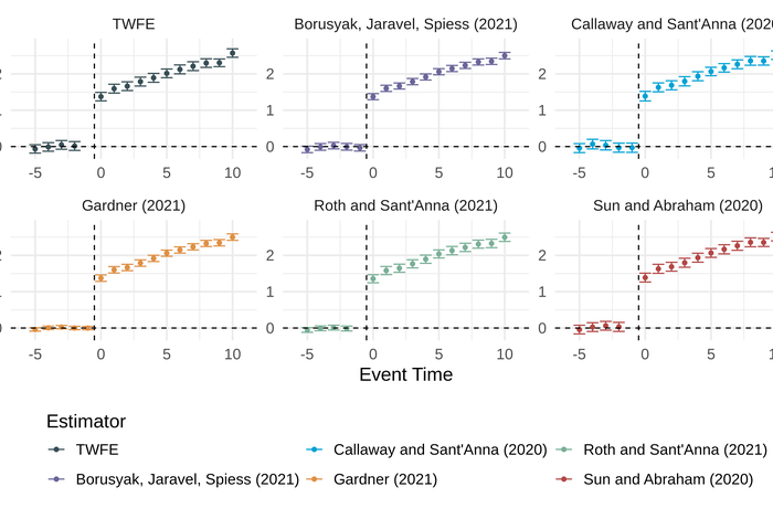 Heterogeneous treatment effects via two-stage DID