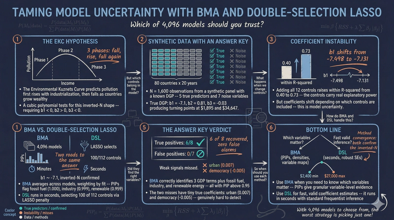 Taming Model Uncertainty in the Environmental Kuznets Curve: BMA and Double-Selection LASSO with Panel Data