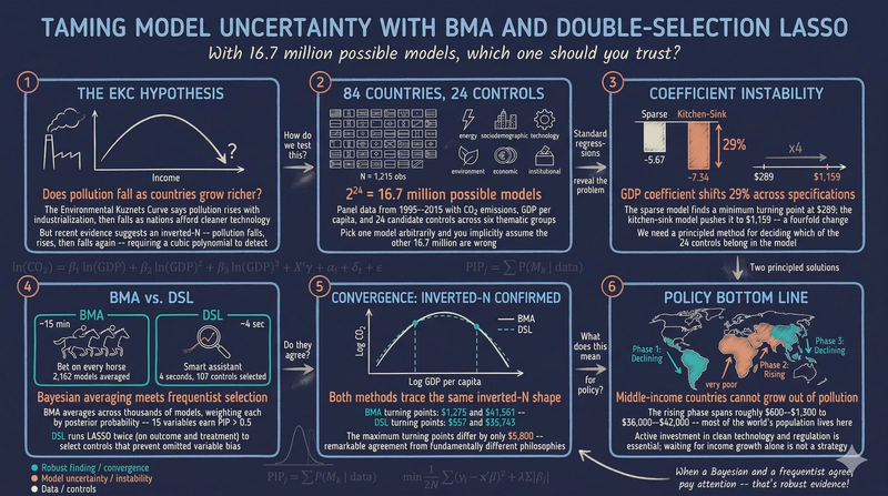 Taming Model Uncertainty: BMA and Double-Selection LASSO for the Environmental Kuznets Curve