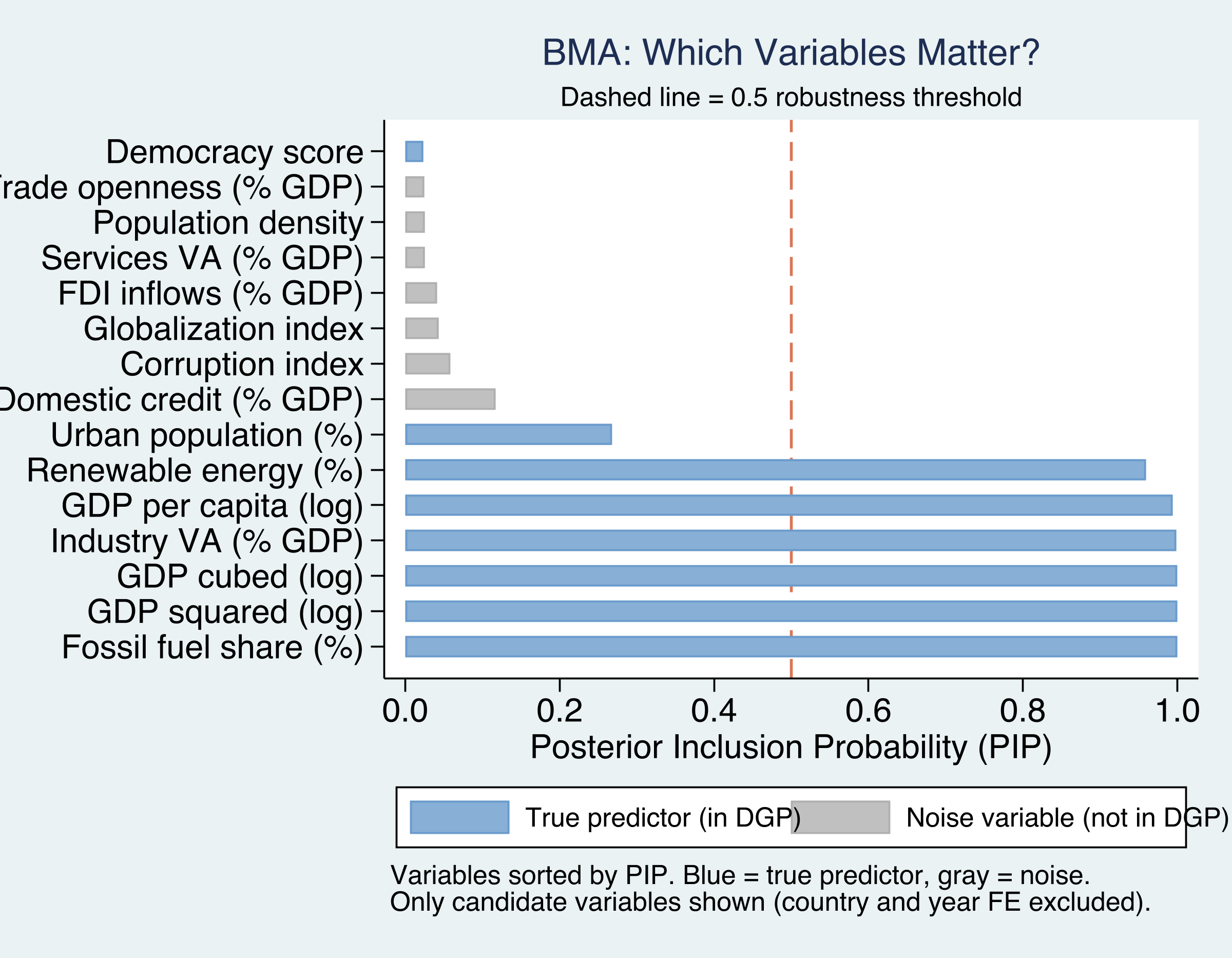Horizontal bar chart showing Posterior Inclusion Probabilities for all 15 variables. True predictors are colored in steel blue, noise variables in gray. A dashed orange line marks the 0.5 threshold. Variable labels are clearly readable.