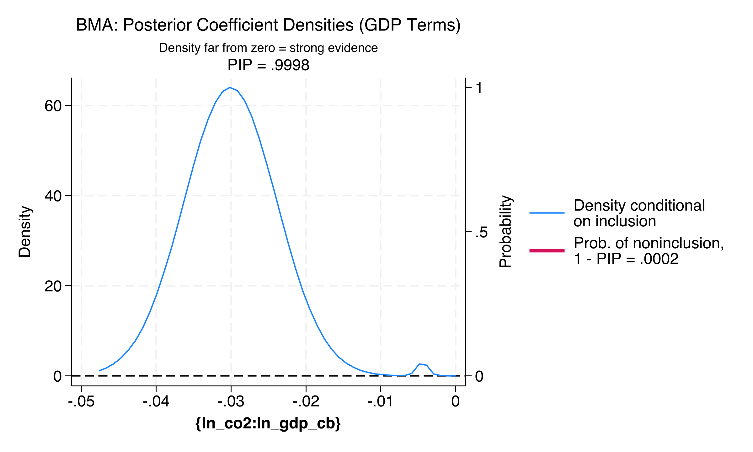 Posterior coefficient density plots for the three GDP polynomial terms from BMA.