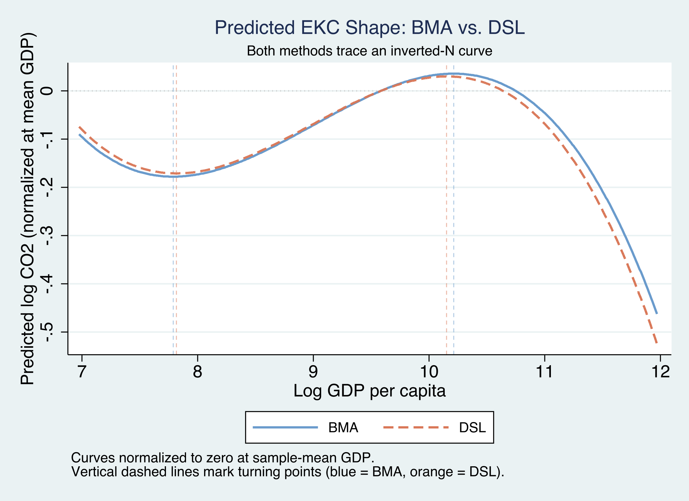 Predicted EKC curves from BMA and DSL, normalized at the sample mean. Both methods trace a clear inverted-N shape with closely aligned turning points.