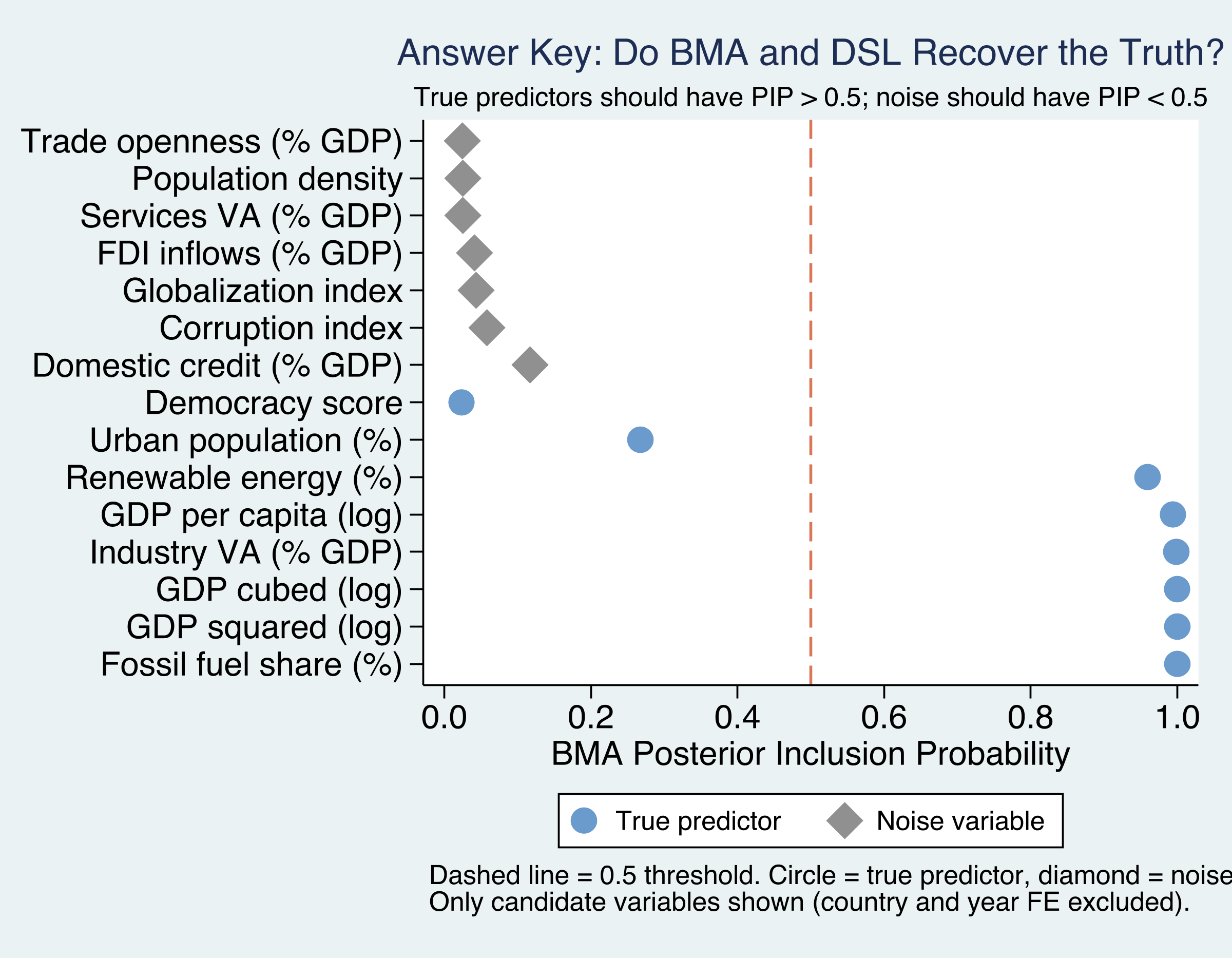 Dot plot showing BMA Posterior Inclusion Probabilities for each variable, color-coded by ground truth. True predictors (circles, blue) cluster above the 0.5 threshold; noise variables (diamonds, gray) cluster below it.