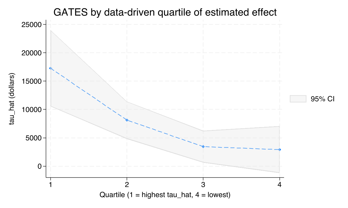 GATES by data-driven quartile of the estimated treatment effect