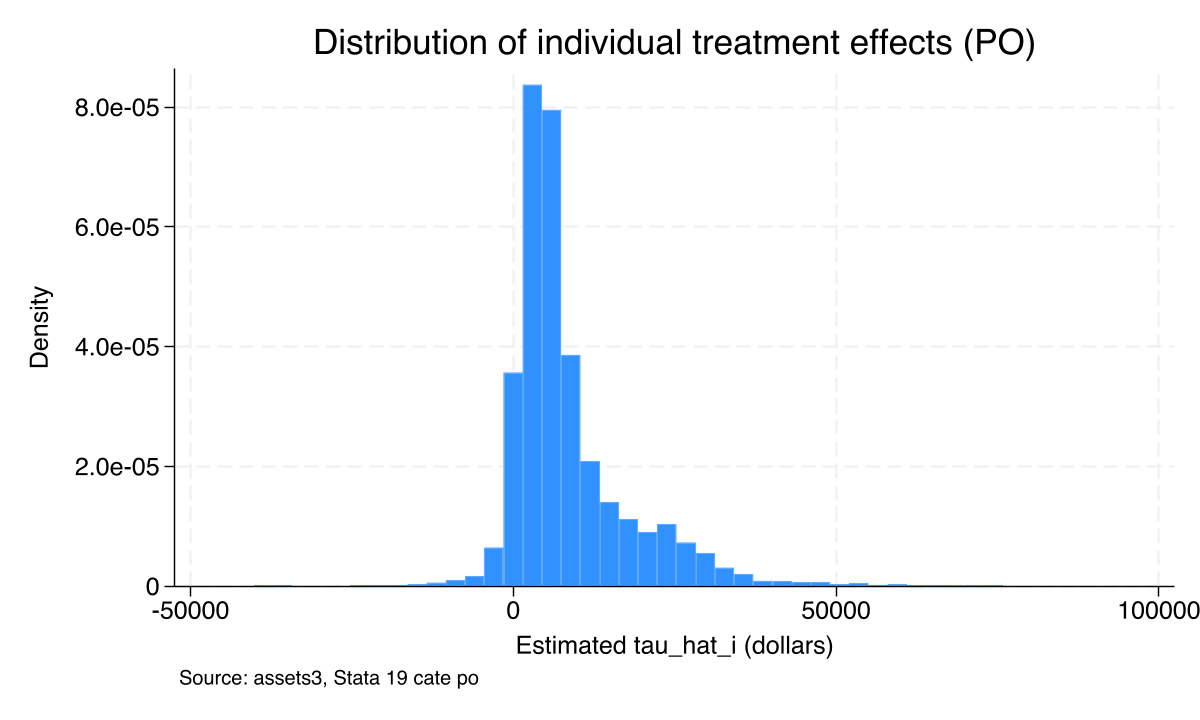 Histogram of PO-estimated individual treatment effects across 9,913 households