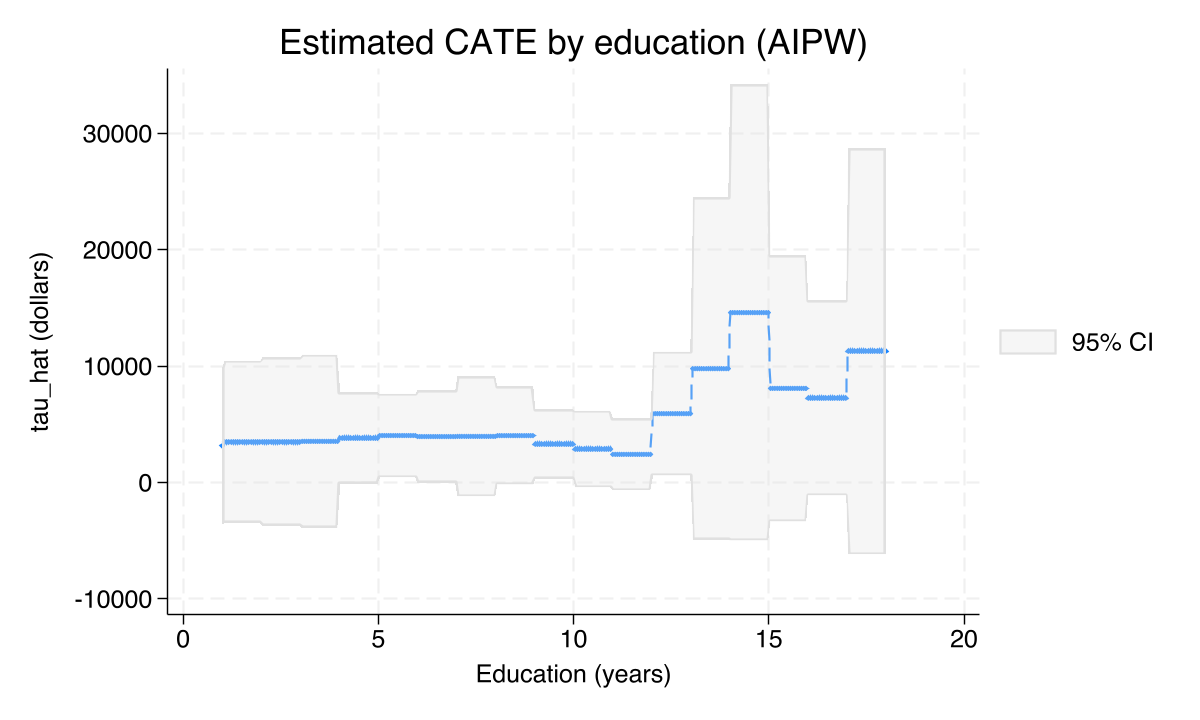 AIPW-estimated CATE by education