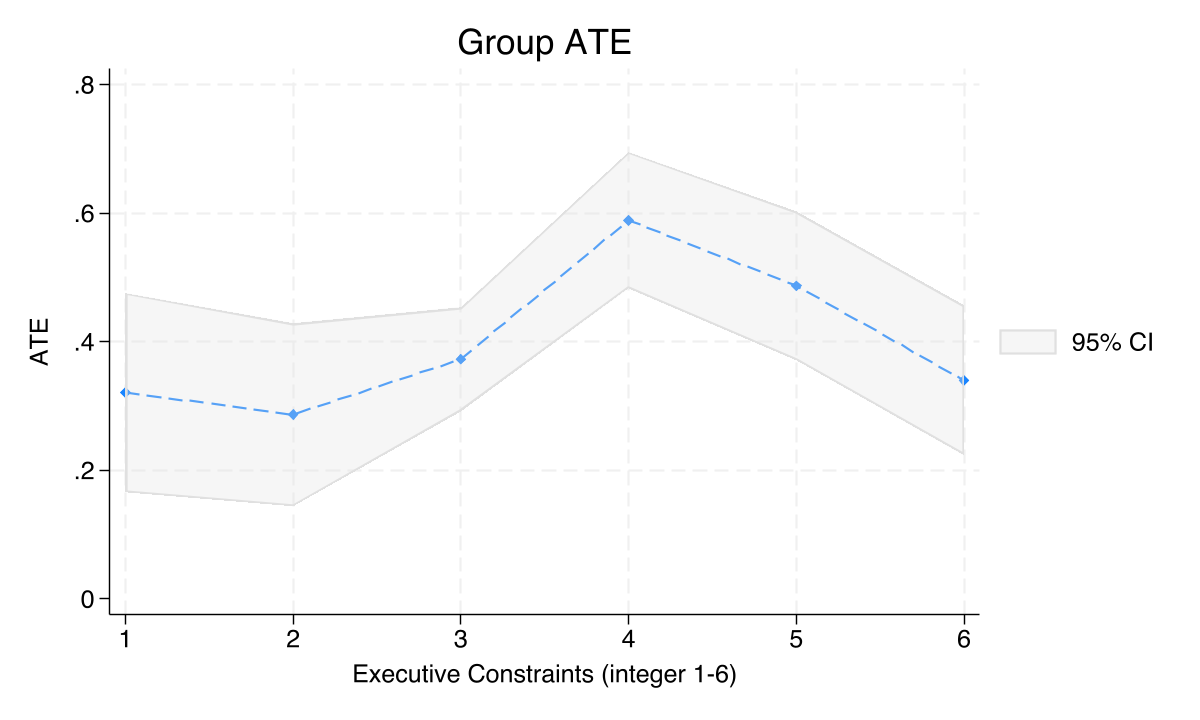 GATEs for NTL price effect (3-1) by Executive Constraints.