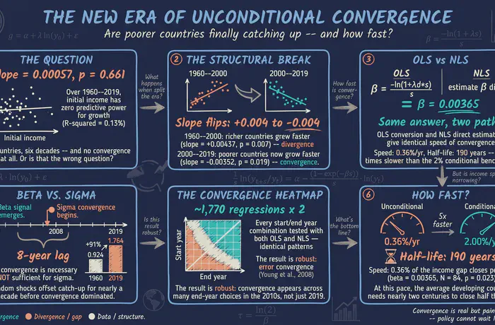 Beta and Sigma Convergence Across Countries: A Stata Tutorial