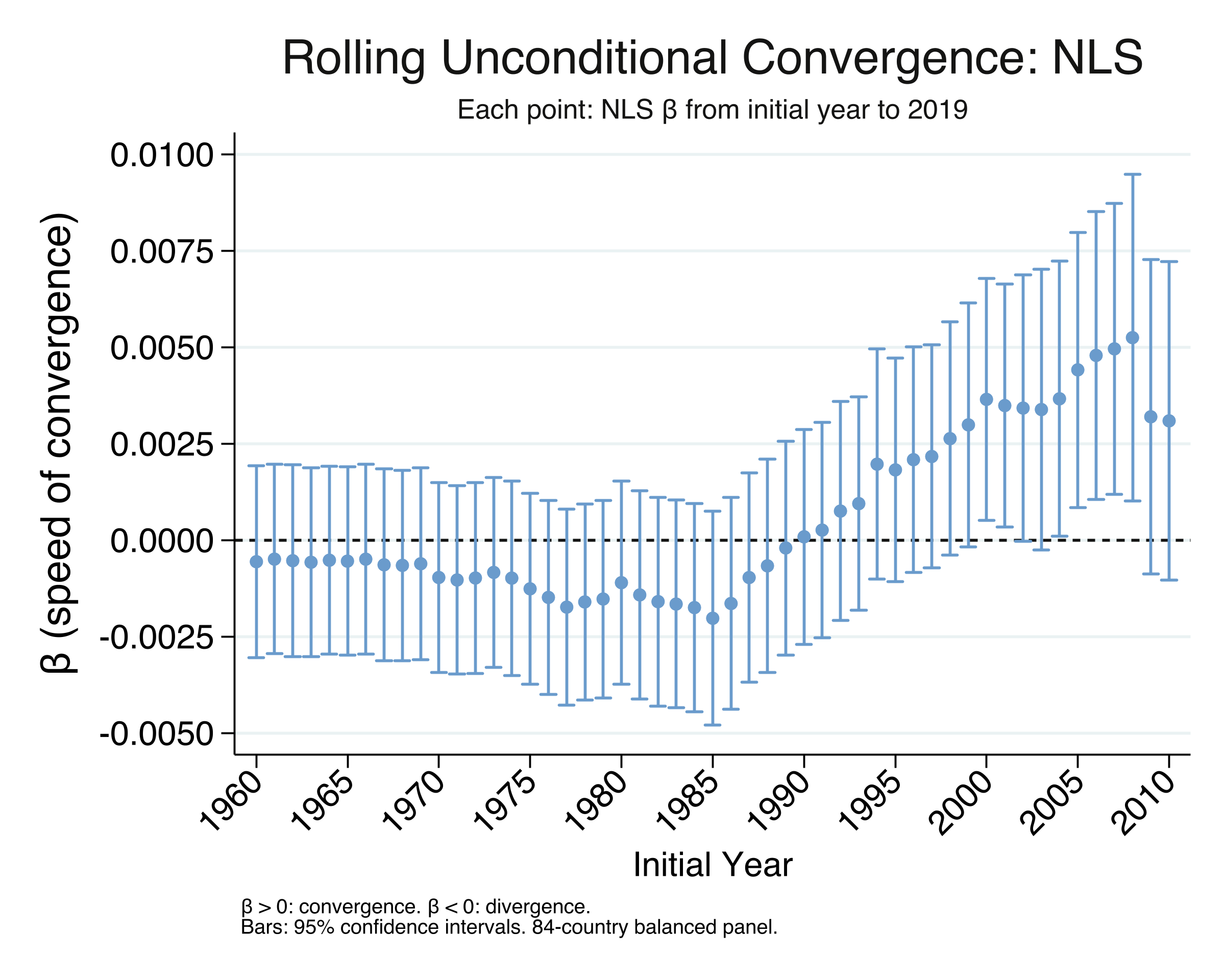 Rolling NLS beta coefficient from each start year (1960-2010) to 2019, with 95% confidence intervals.