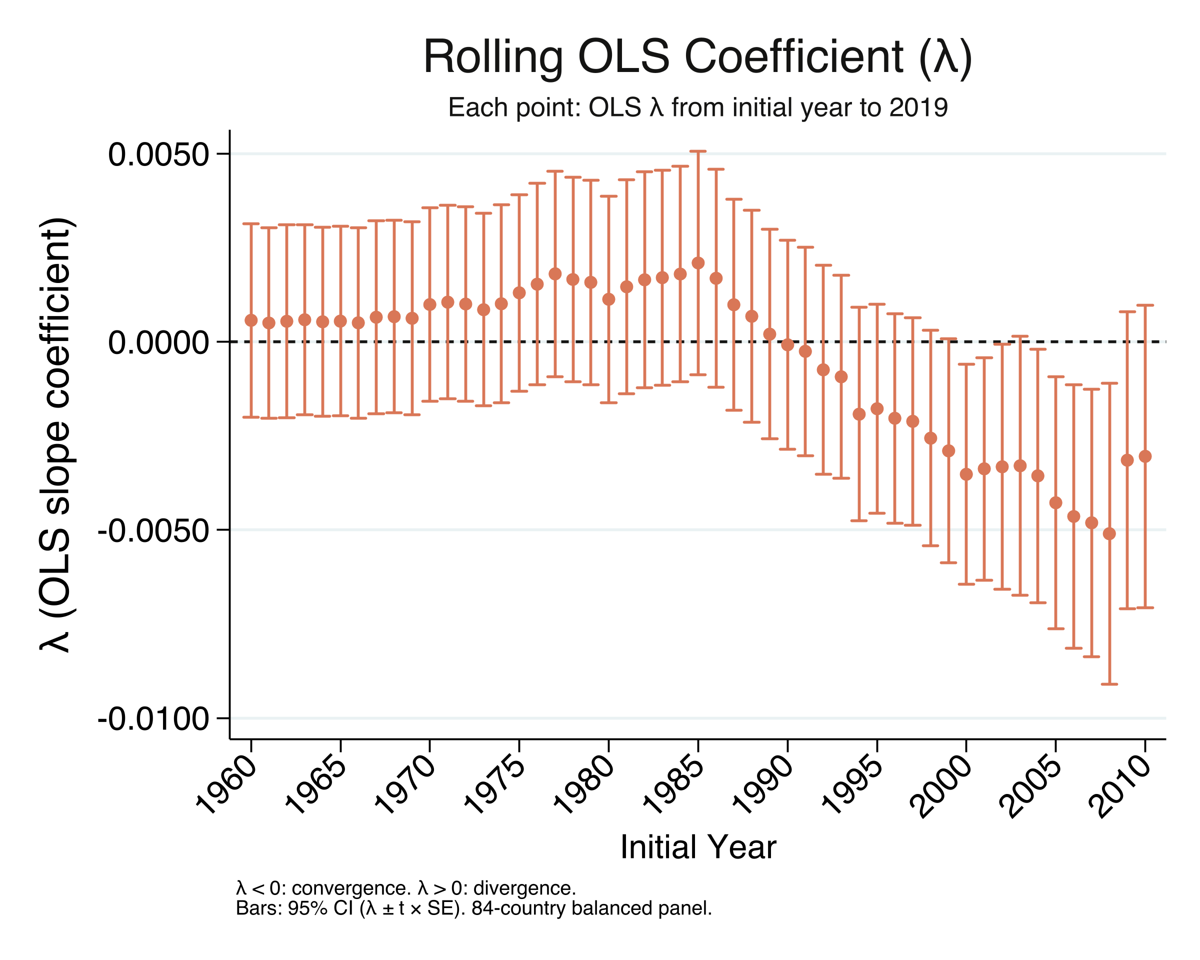 Rolling OLS lambda (raw slope coefficient) from each start year (1960-2010) to 2019, with 95% confidence intervals.
