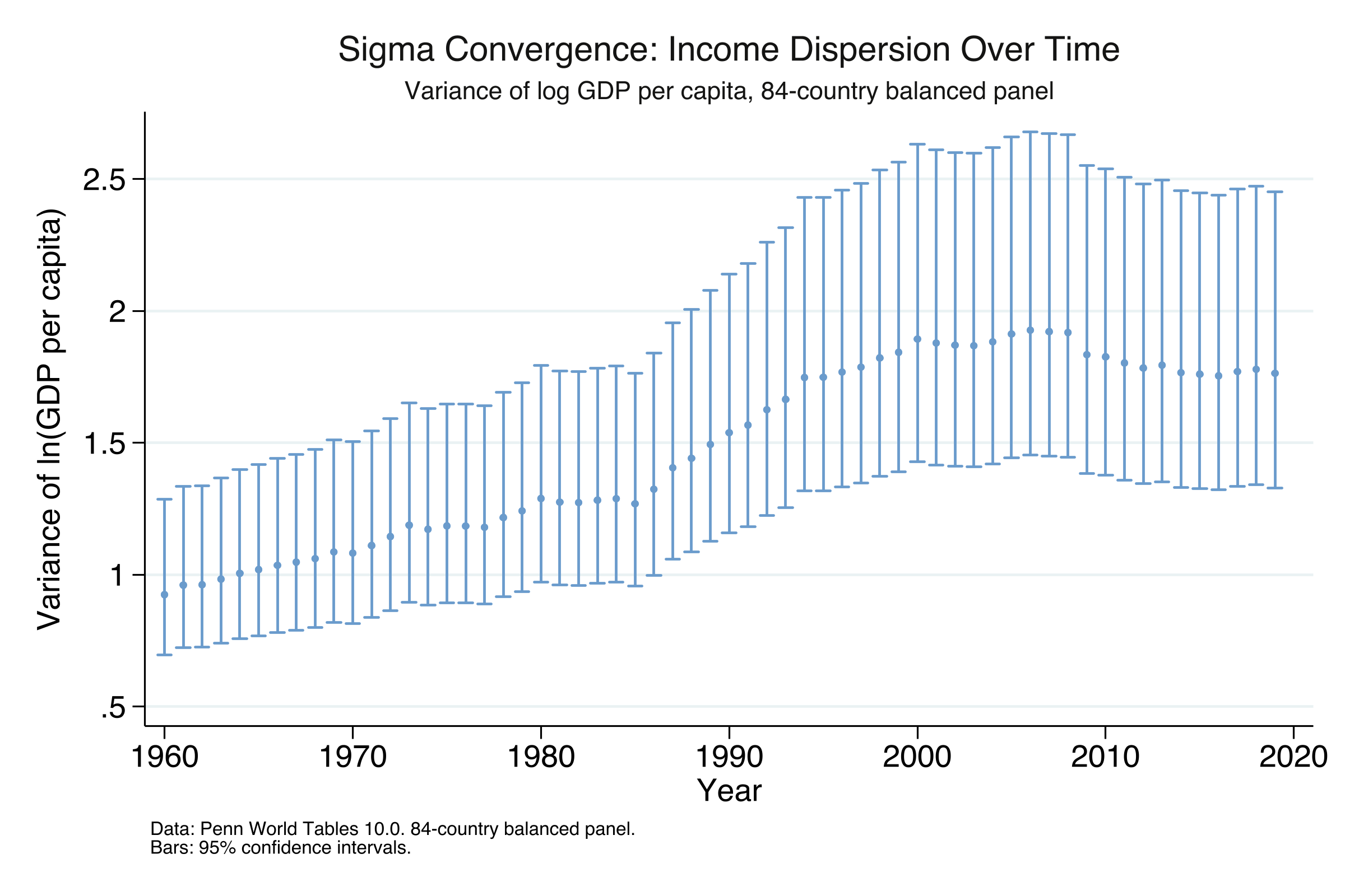 Year-by-year variance of log GDP per capita for the 84-country balanced panel, with 95% confidence intervals. The variance peaks around 2008 and declines thereafter.