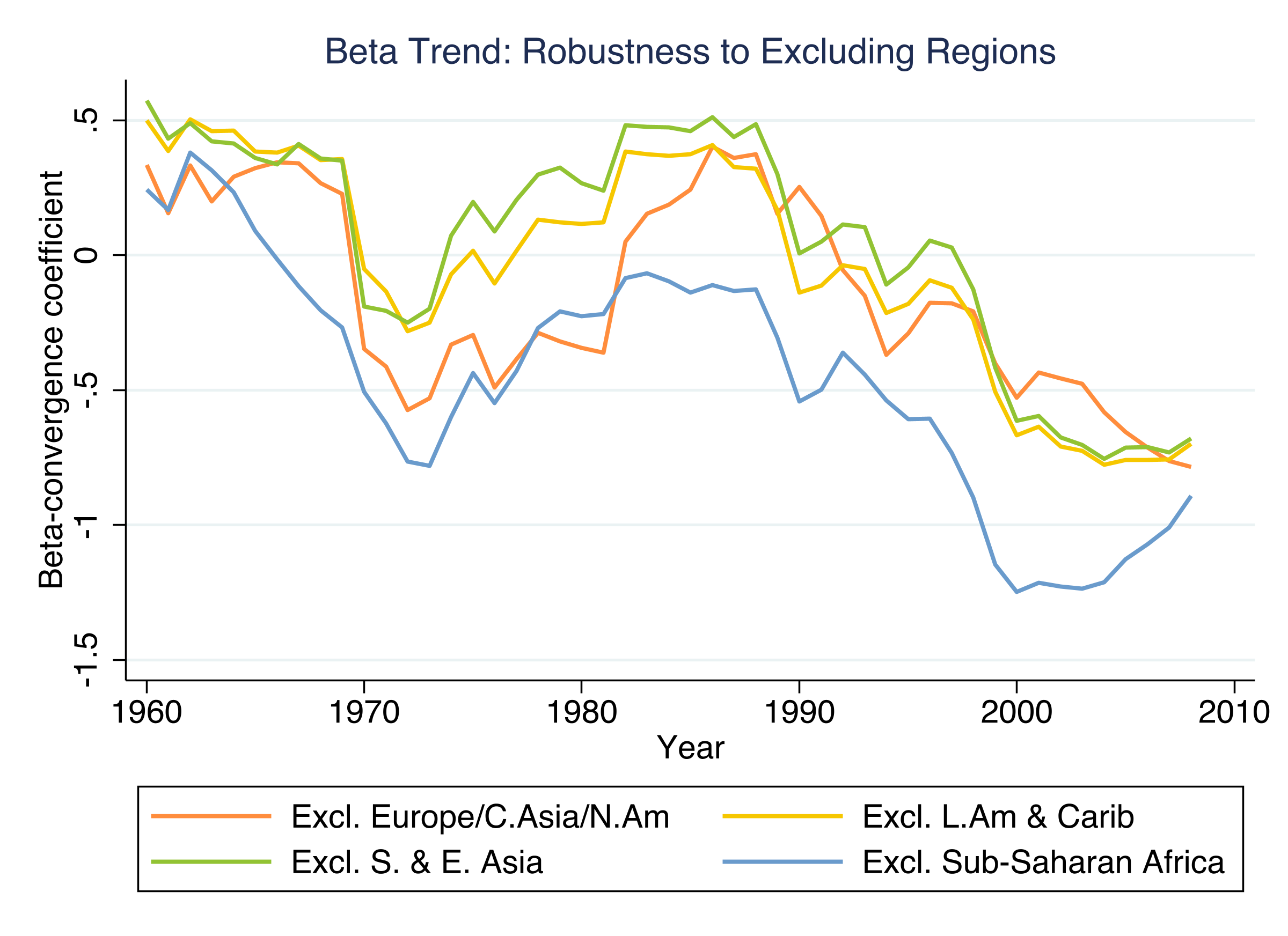 Rolling beta trend with each of four major regions excluded one at a time. Convergence is robust to excluding any single region.