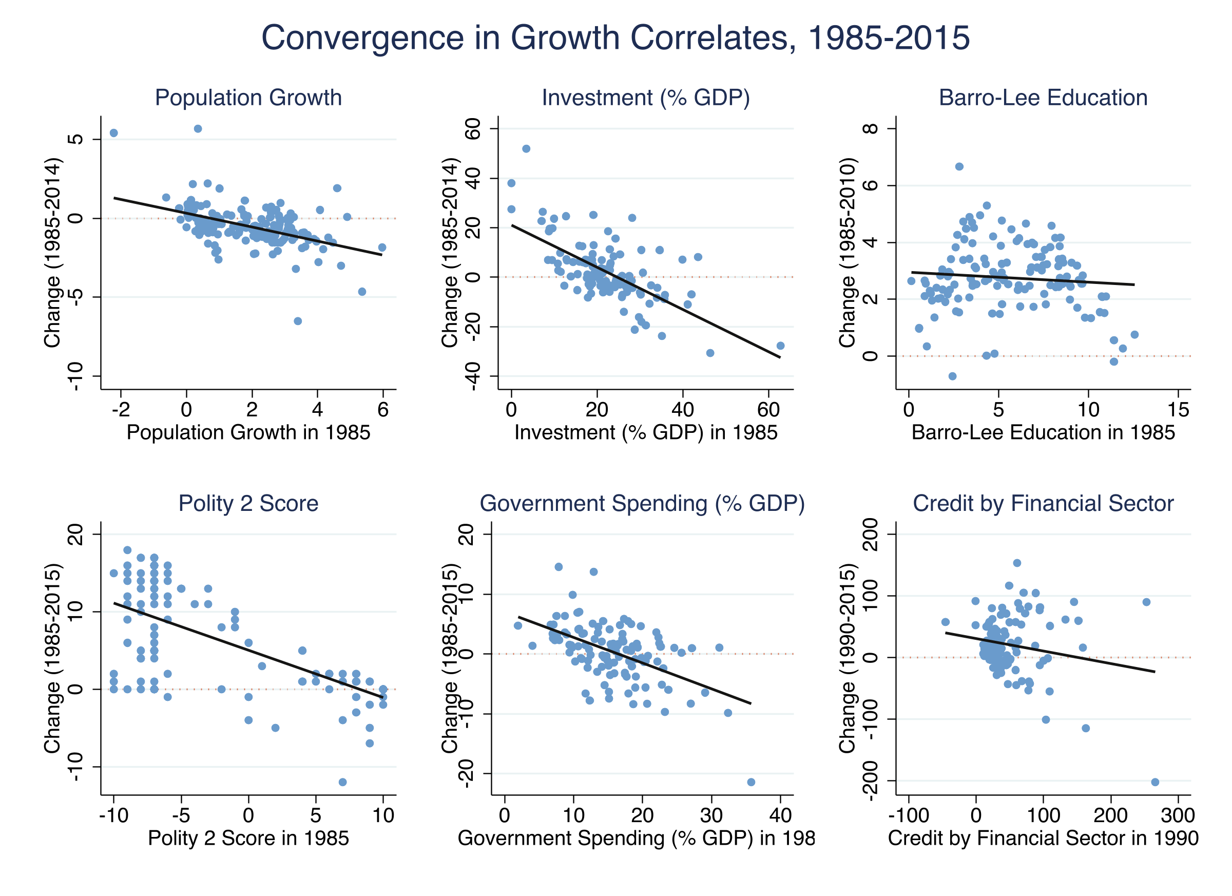 Six-panel scatter showing convergence in six representative growth correlates: population growth, investment, education, democracy, government spending, and financial credit. All six show negative slopes indicating convergence.