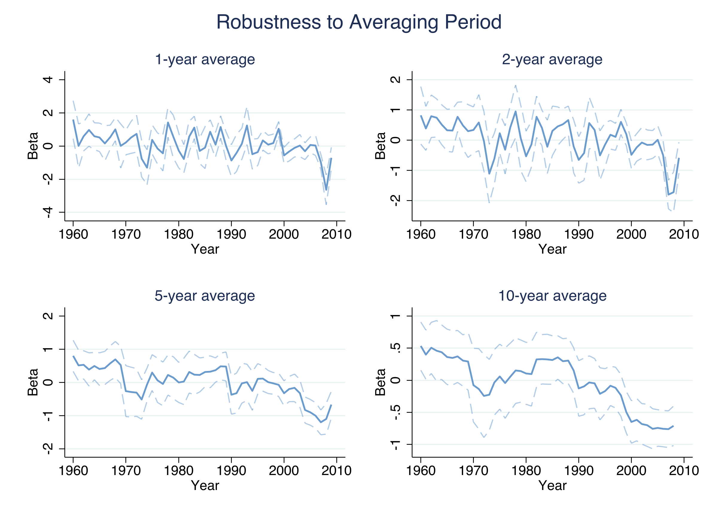 Four-panel comparison of beta trends using 1-, 2-, 5-, and 10-year growth averages. All four panels show the same downward trend; shorter averages are noisier.