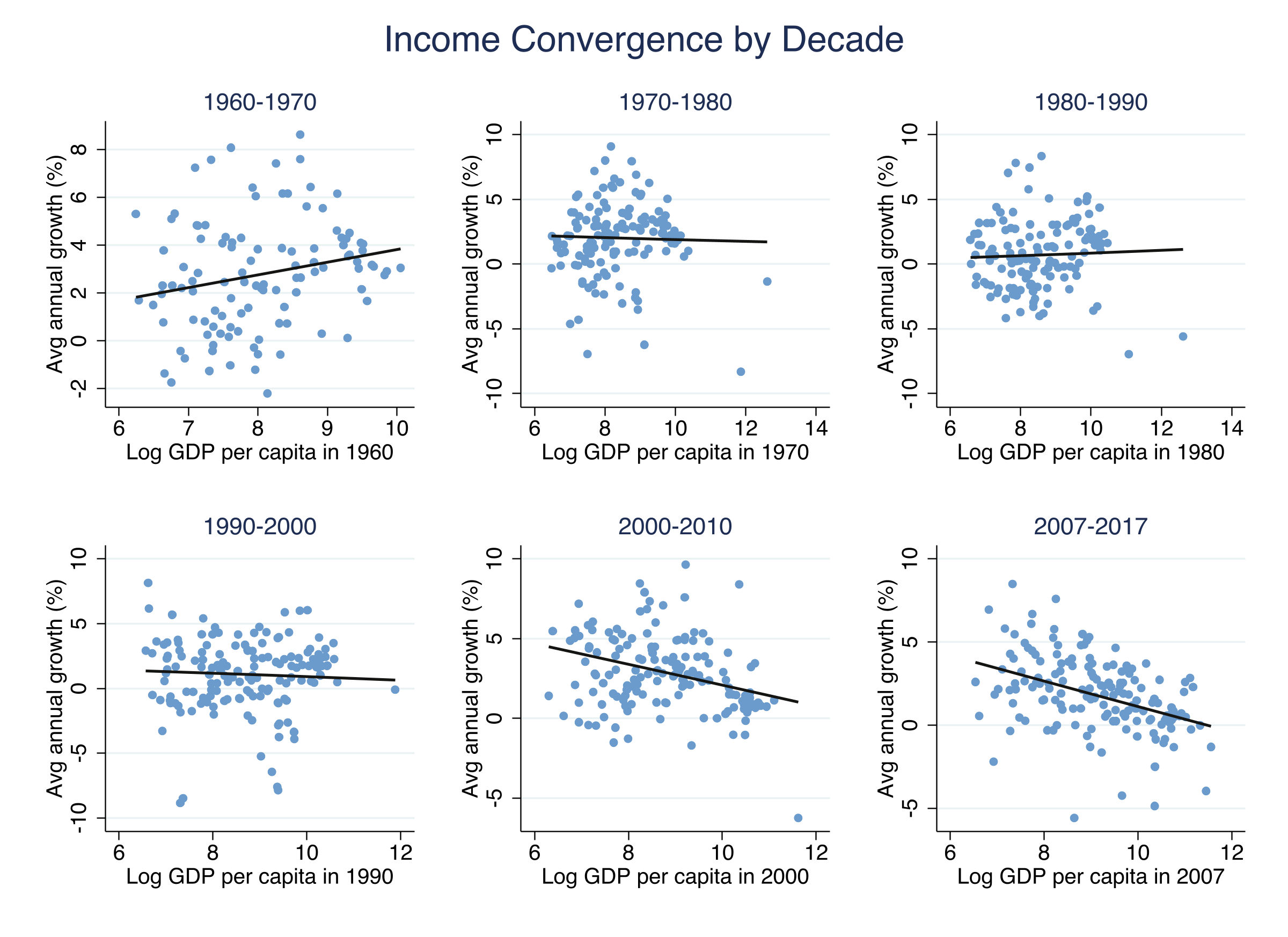 Six-panel scatter plot showing 10-year growth versus log GDP per capita for each decade from the 1960s through 2007. The fitted slope shifts from positive (divergence) to steeply negative (convergence).