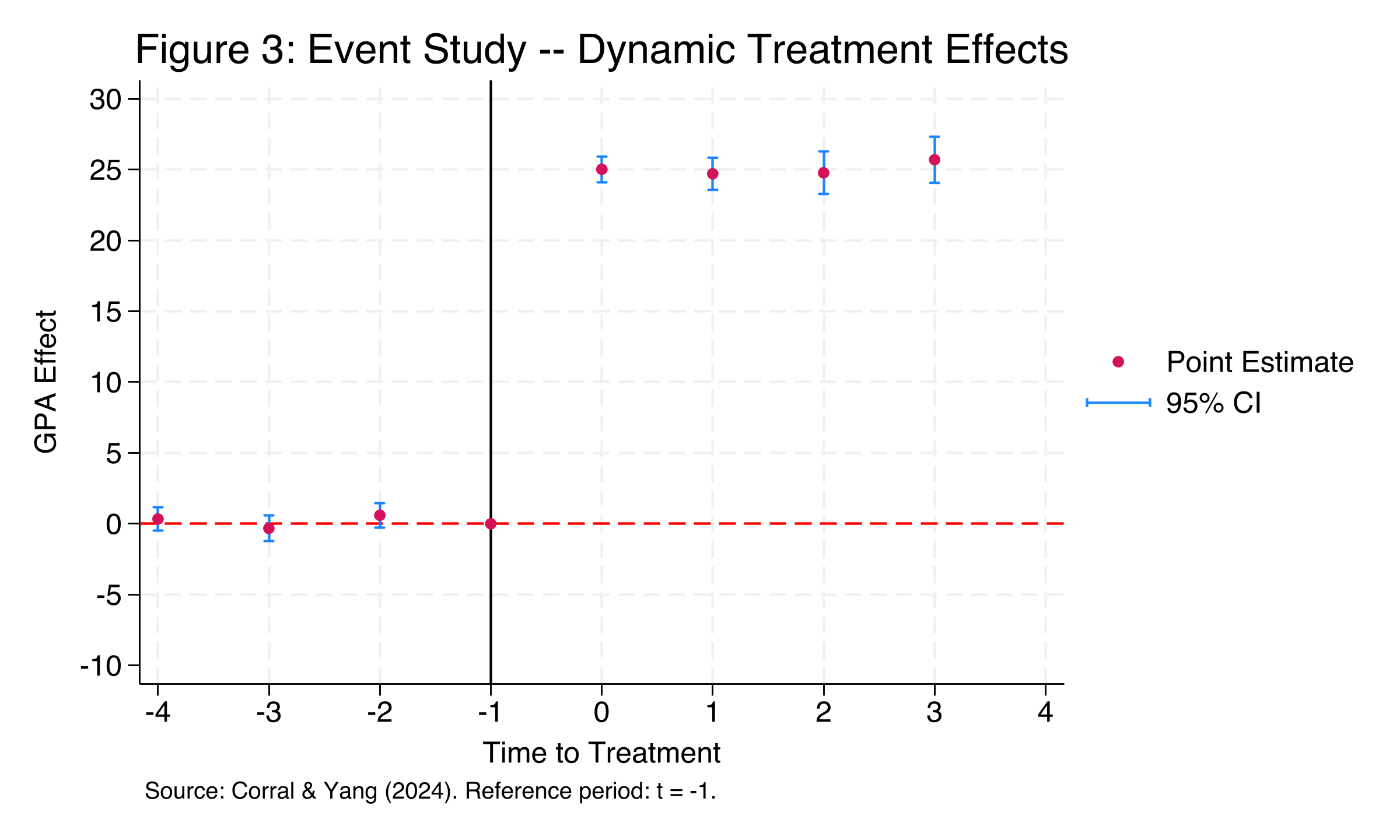 Figure 3: Event study showing dynamic treatment effects