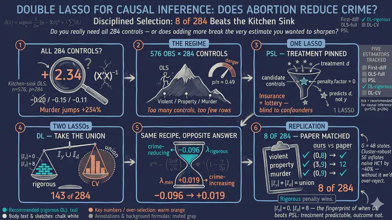 Double LASSO in Stata: Does Abortion Reduce Crime?