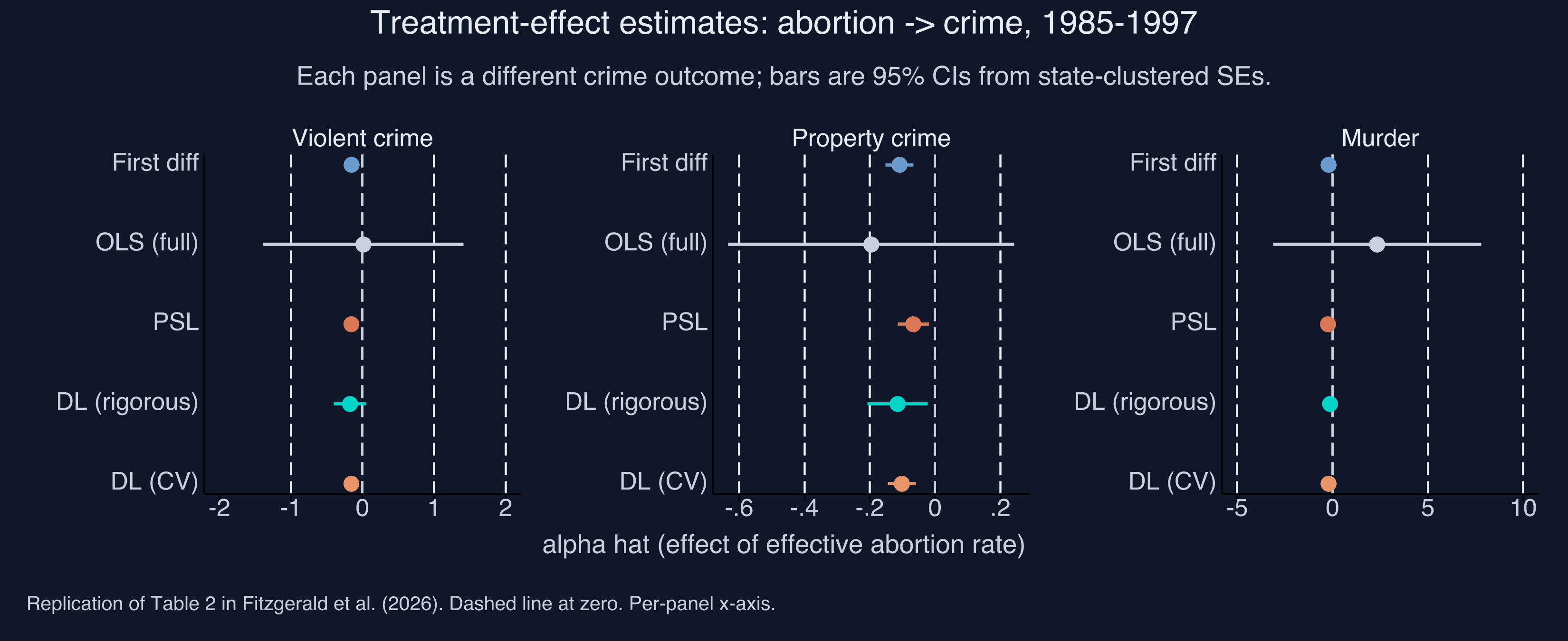 Forest plot of α̂ ± 95% CI for all five estimators (First diff, OLS-full, PSL, DL-rigorous, DL-CV) facetted by outcome — Stata replication of the R headline figure.