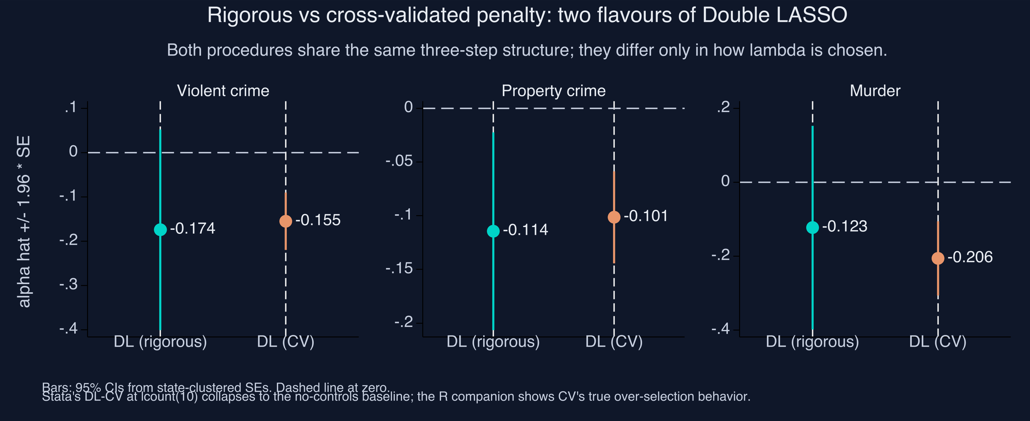 Rigorous-penalty vs. (runtime-limited) CV-penalty Double LASSO across the three outcomes. Stata’s DL-CV at lcount(10) collapses to the no-controls baseline; the R companion shows CV’s true over-selection behavior.