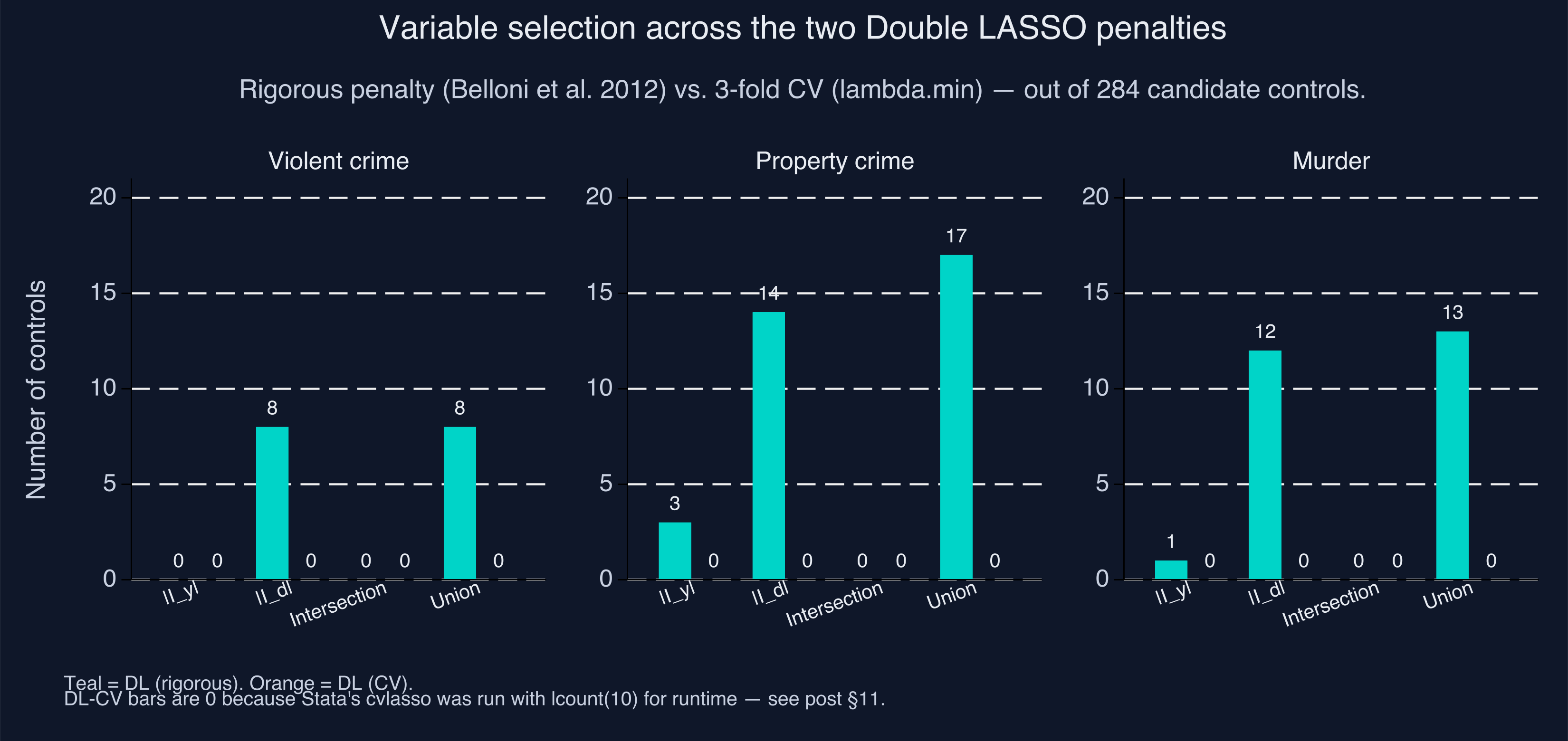 Selection counts |I_y| and |I_d| for the rigorous-penalty DL and CV-penalty DL across the three outcomes — the asymmetry between Iy and Id is the fingerprint of DL’s advantage over PSL.