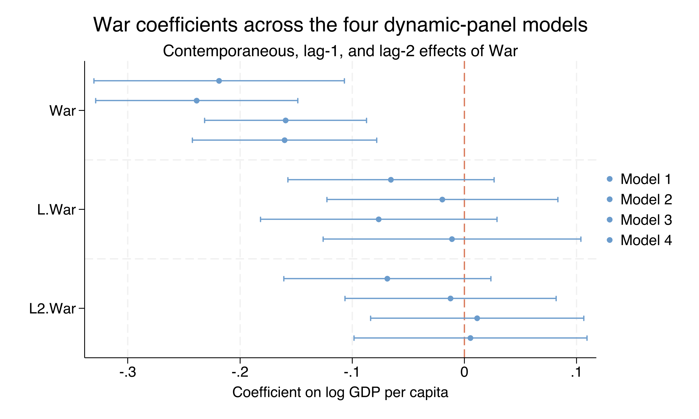 Coefficients on War, L.War, and L2.War with 95% confidence intervals across the four models. The contemporaneous War coefficients (top three rows) all sit clearly below zero with non-overlapping confidence intervals; the L1 and L2 War coefficients straddle zero.