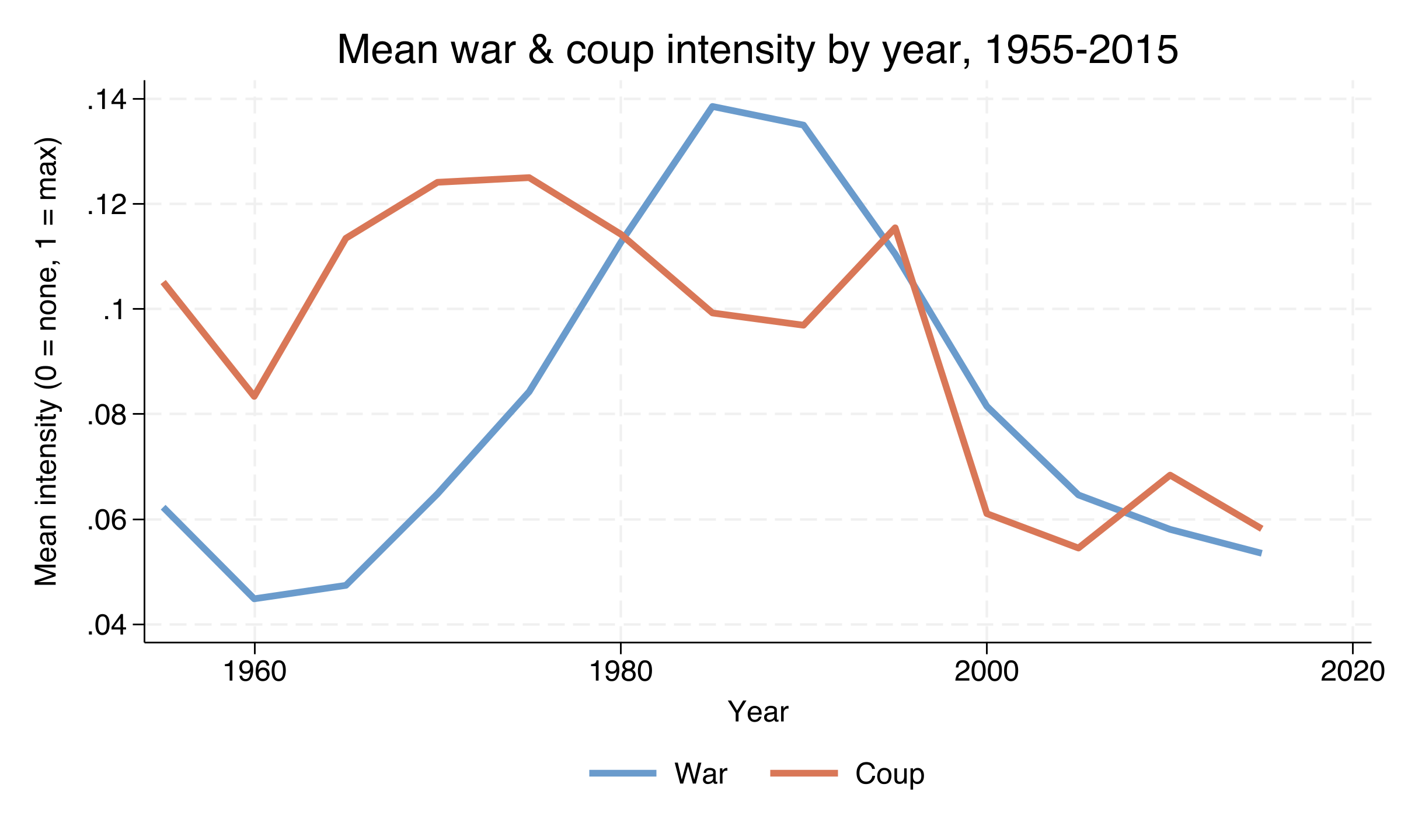 Mean war and coup intensity over time. Two-line plot showing War rising from ~0.05 in 1960 to a peak of ~0.14 around 1985-1990 then falling to ~0.06 by 2015; Coup elevated through 1955-1995 around 0.10-0.12 and dropping after 2000.