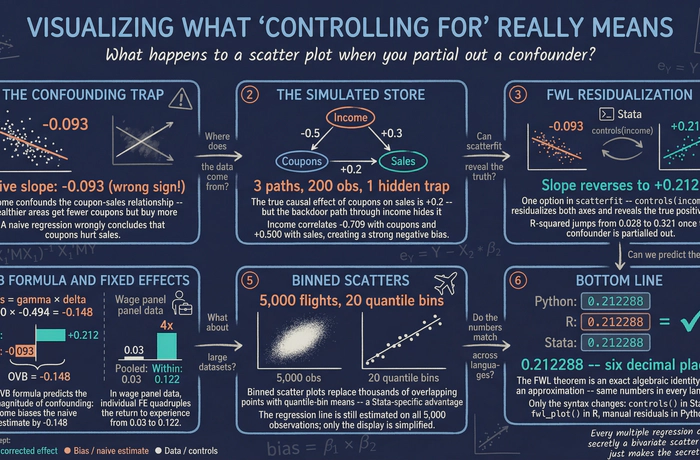 Visualizing Regression with the FWL Theorem in Stata
