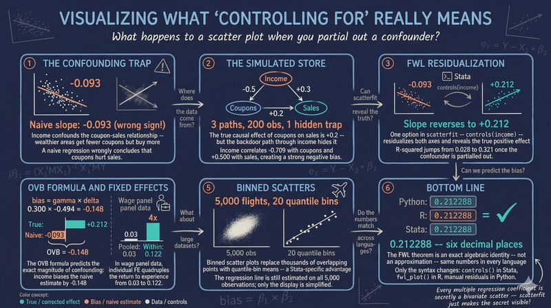 Visualizing Regression with the FWL Theorem in Stata