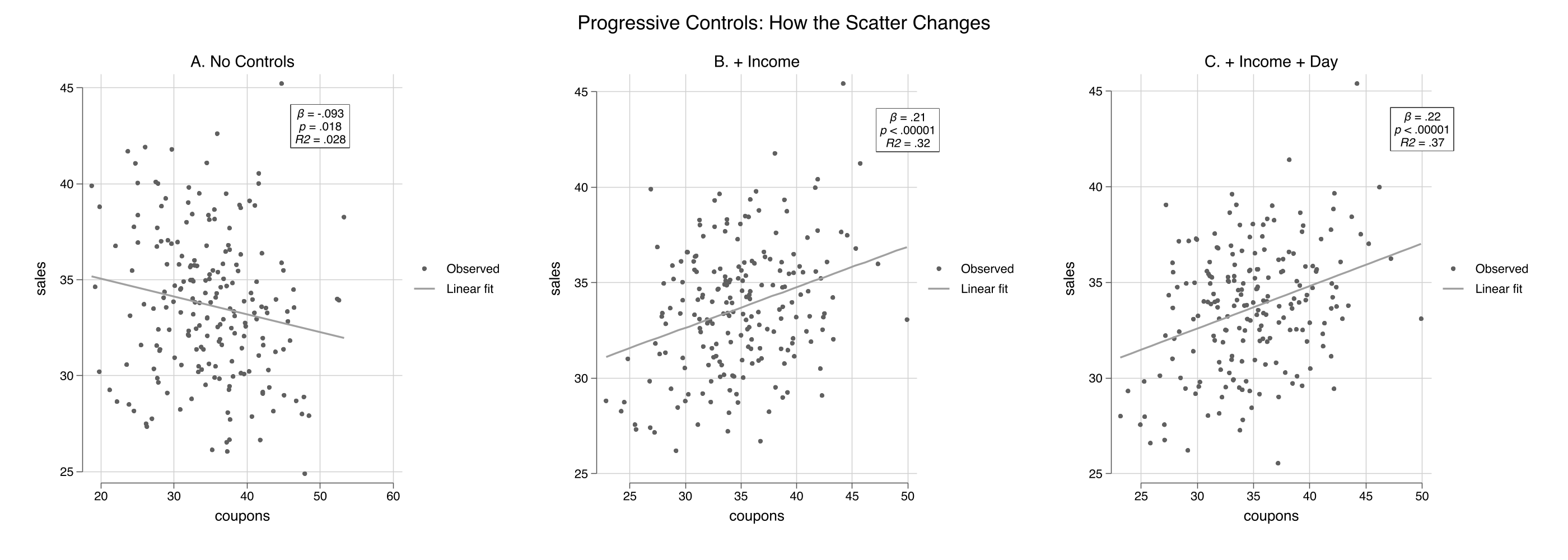 Three-panel progression showing coefficient, p-value, and R2: no controls (left, R2 = 0.028), controlling for income (center, R2 = 0.32), controlling for income and day of week (right, R2 = 0.37)