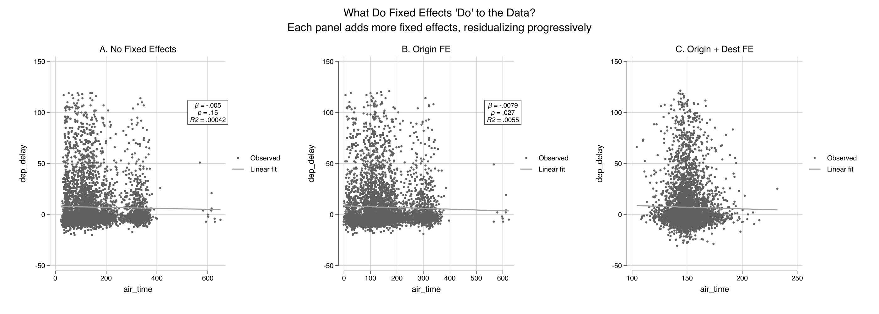 Progressive FWL plots with coefficient, p-value, and R2: no FE (left, R2 near 0), origin FE (center), origin + destination FE (right)