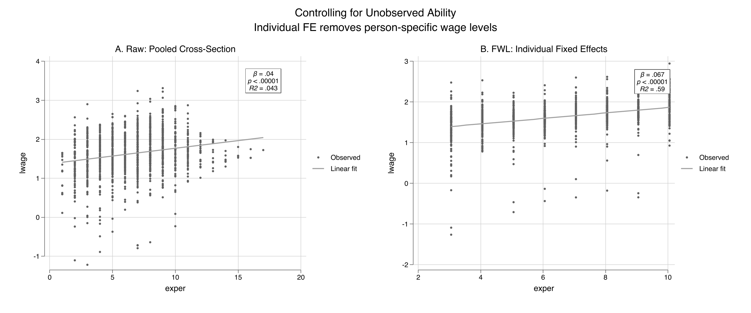 Raw pooled cross-section (left, R2 = 0.043) vs. individual fixed-effects residualized scatter (right, R2 = 0.59) for log wage vs. experience