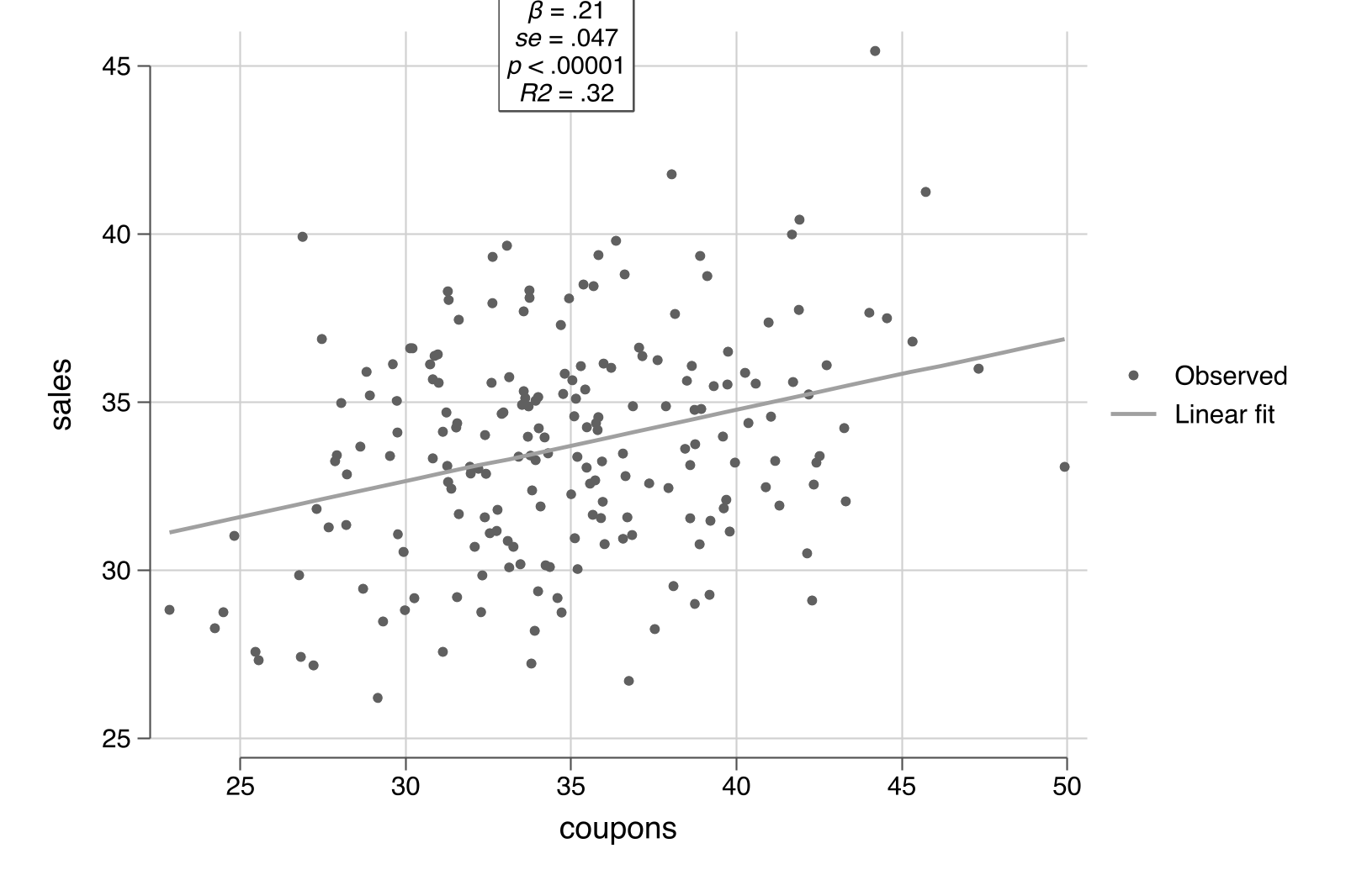 Linear FWL fit with regression parameters (coefficient, SE, p-value, R-squared, N) displayed directly on the plot