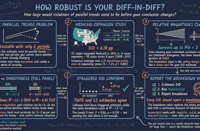 Sensitivity Analysis for Parallel Trends in Difference-in-Differences Using honestdid in Stata