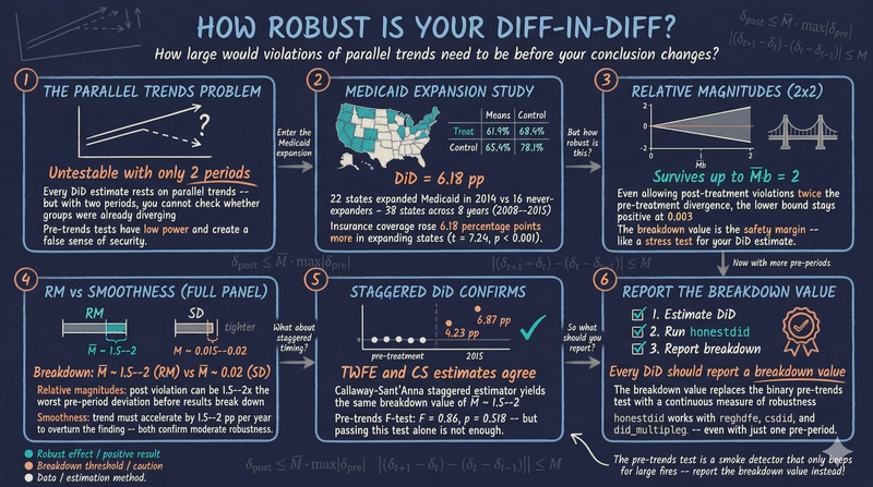 Sensitivity Analysis for Parallel Trends in Difference-in-Differences Using honestdid in Stata