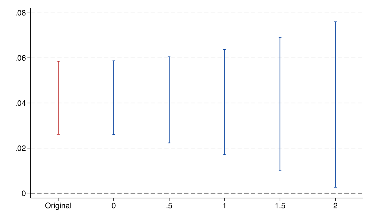 Sensitivity plot showing robust confidence intervals for the 2x2 DiD estimate under the relative magnitudes restriction, with M-bar on the x-axis and the treatment effect on the y-axis. The confidence interval widens as M-bar increases but remains above zero throughout.