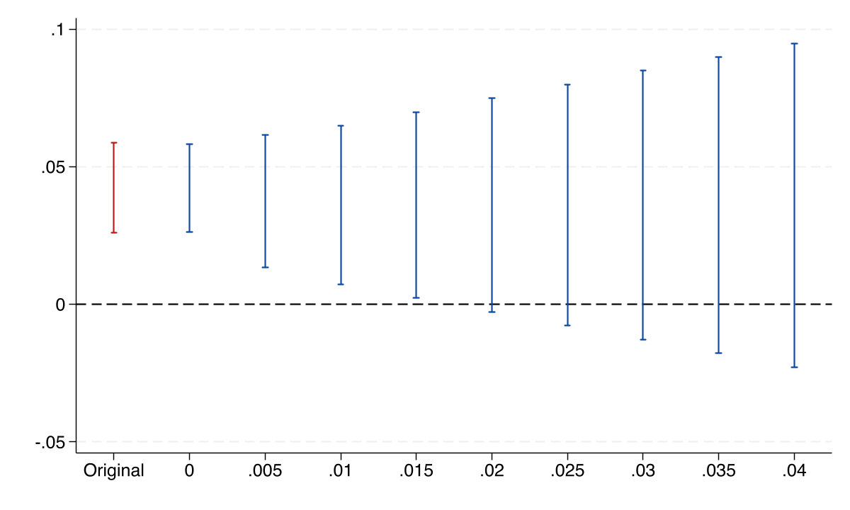 Sensitivity plot for the smoothness restriction showing the robust confidence interval widening as M increases from 0 to 0.04, crossing zero near M = 0.02.