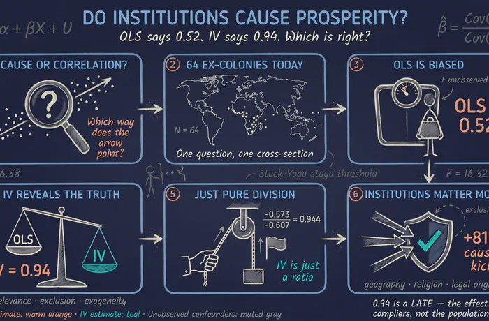 Do Institutions Cause Prosperity? An IV Tutorial in Stata