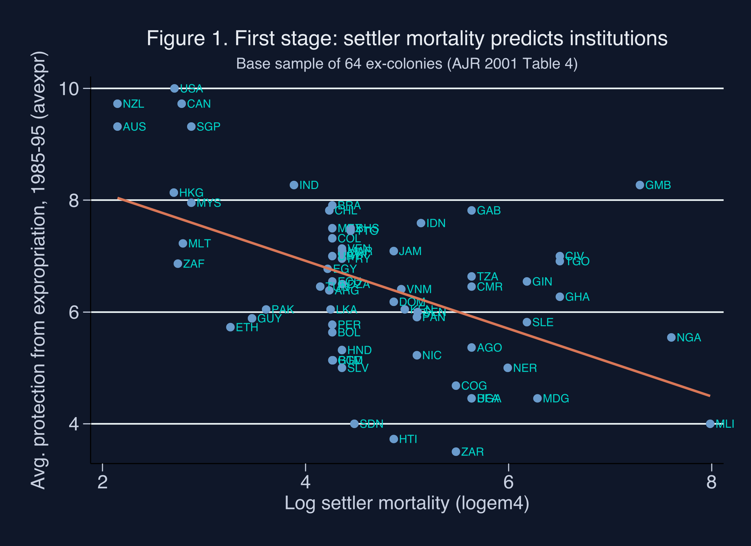 First stage: settler mortality predicts institutions