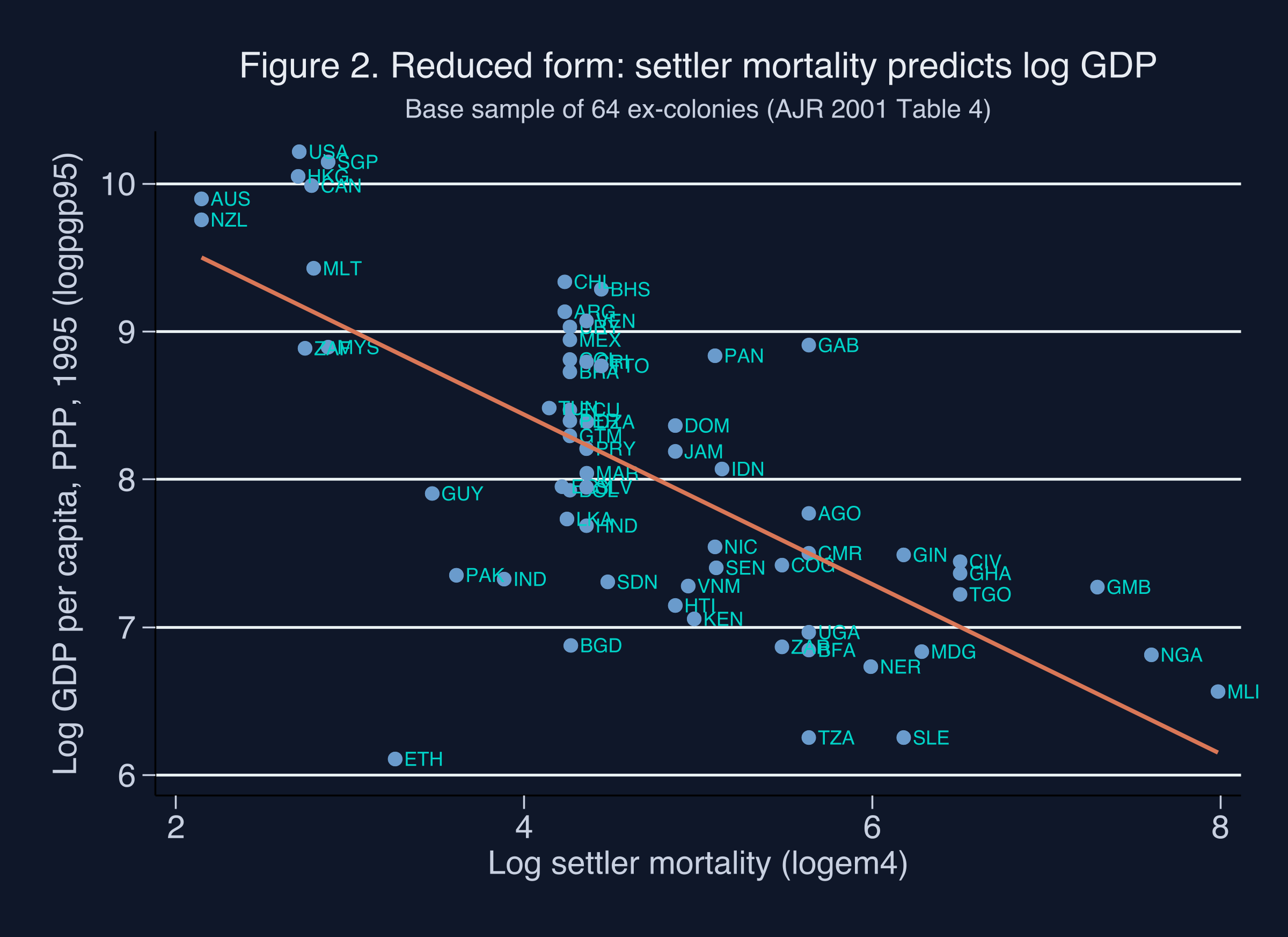 Reduced form: settler mortality predicts log GDP