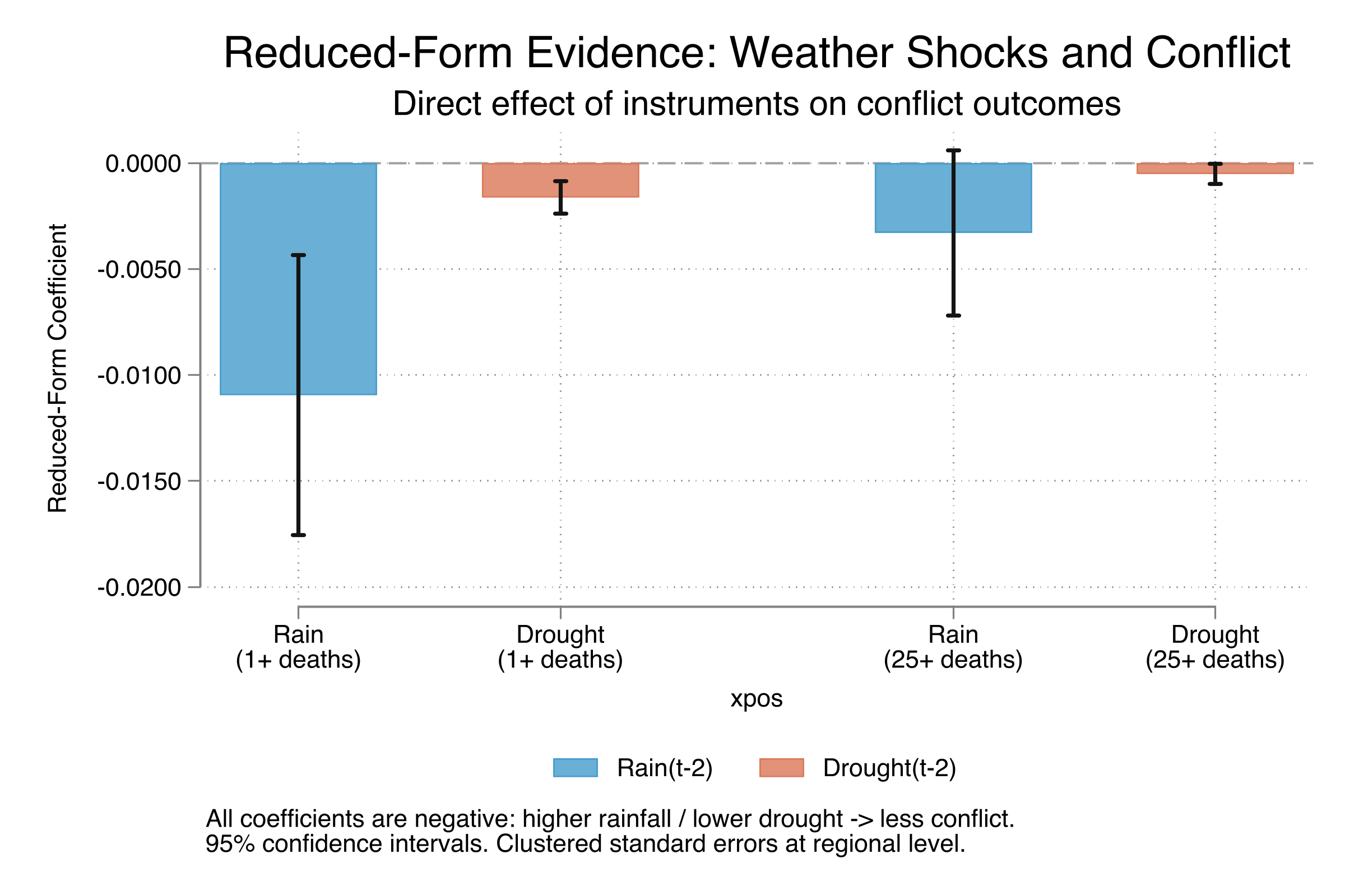 Reduced-form evidence